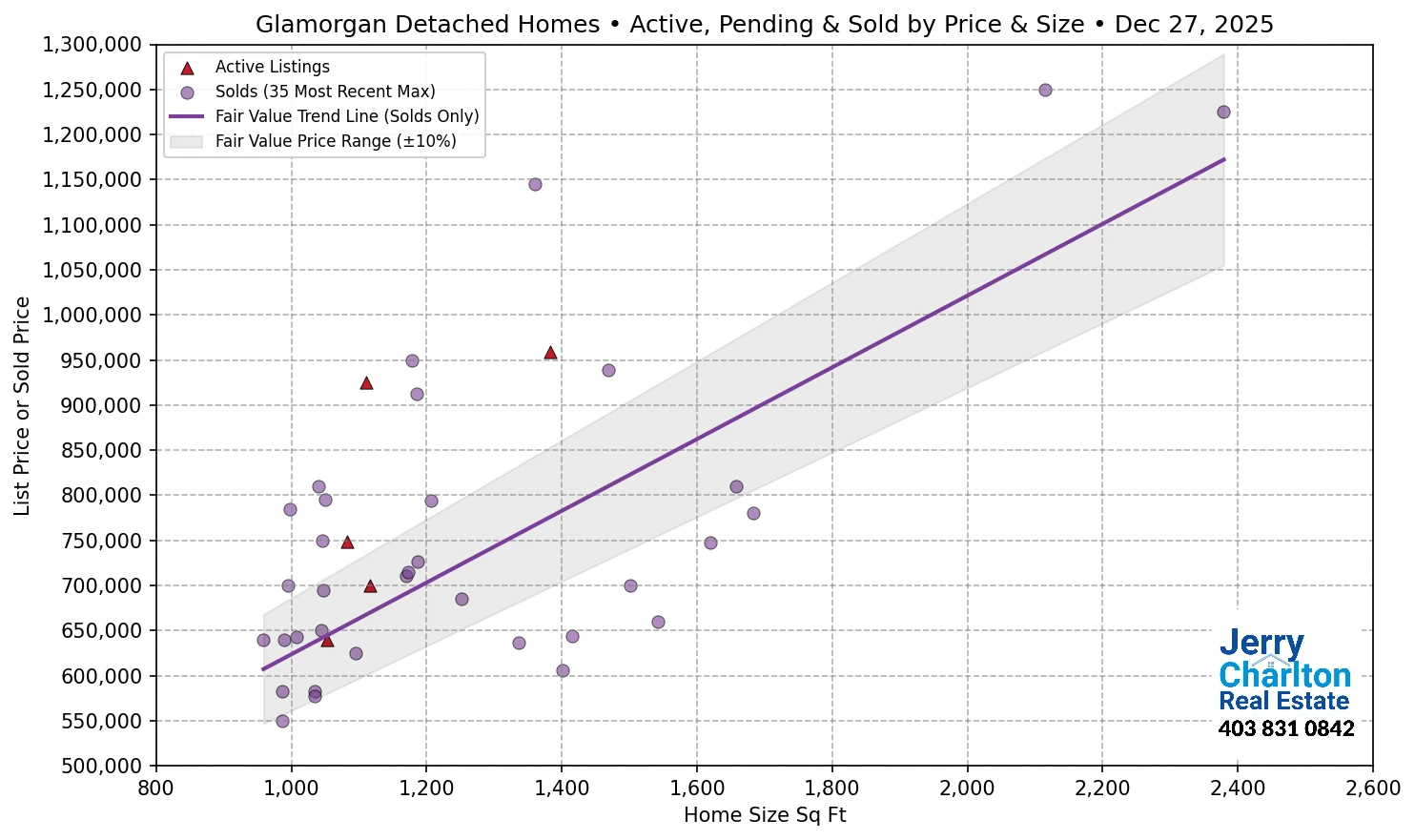 Glamorgan Calgary APS Fair Market Value Scatter Chart