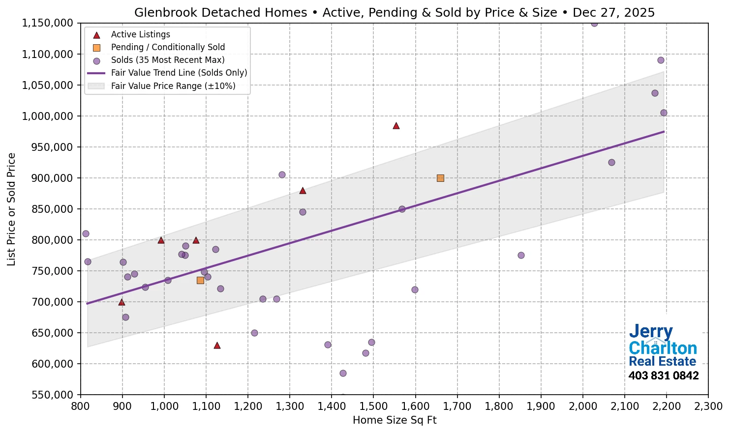 Glenbrook Calgary APS Fair Market Value Scatter Chart