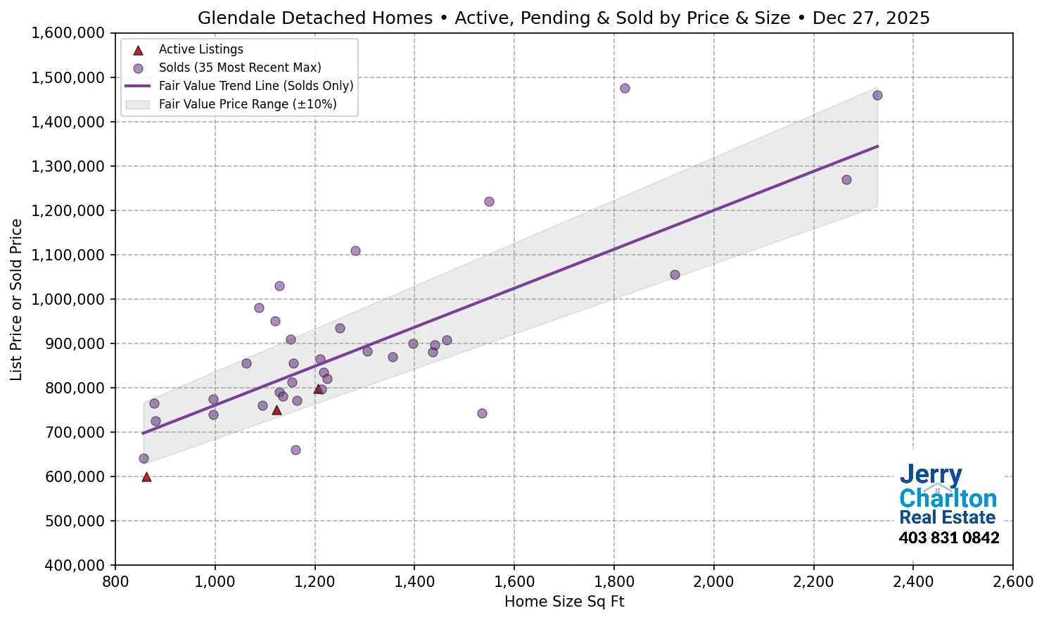 Glendale Calgary APS Fair Market Value Scatter Chart