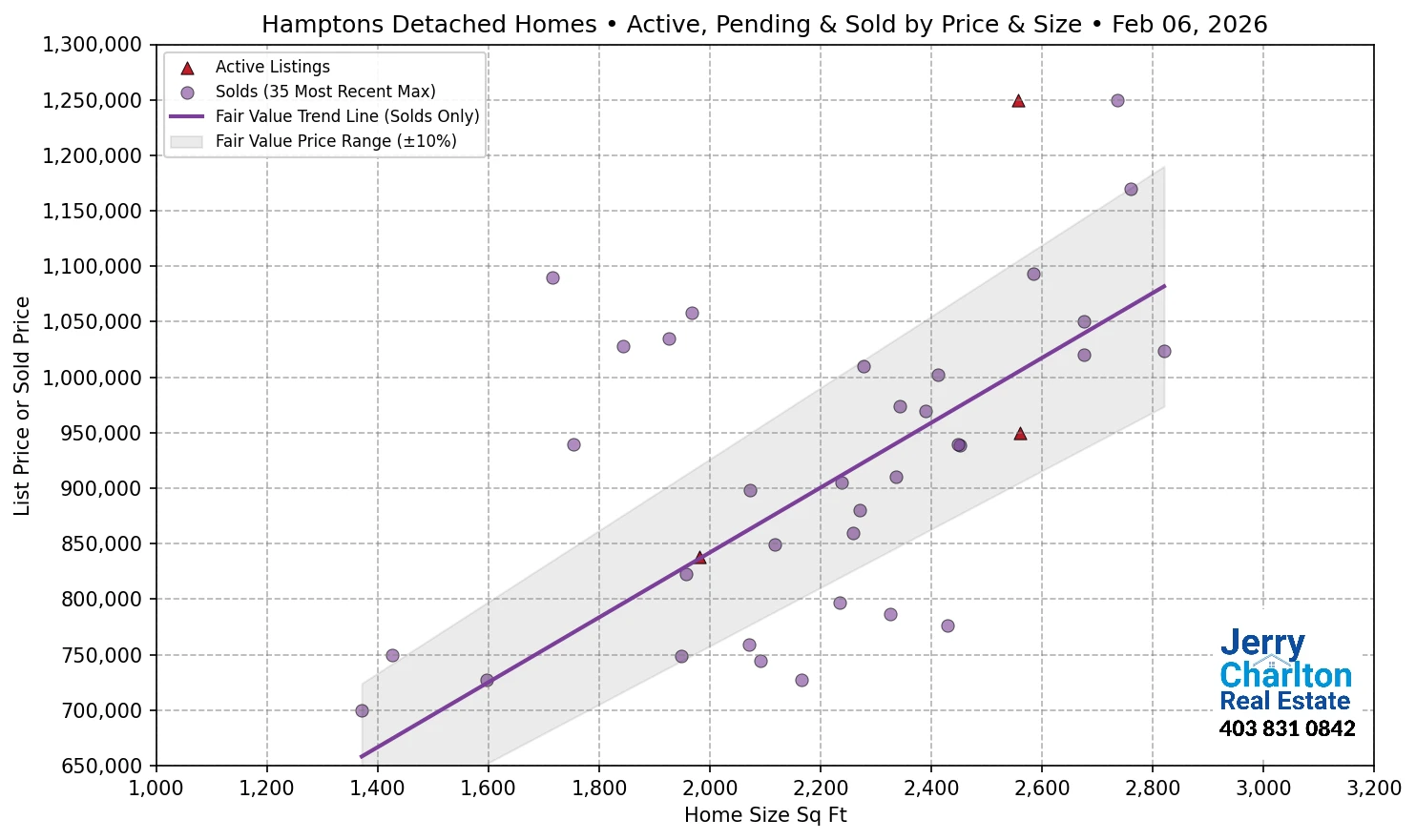 Hamptons Calgary APS Fair Market Value Scatter Chart