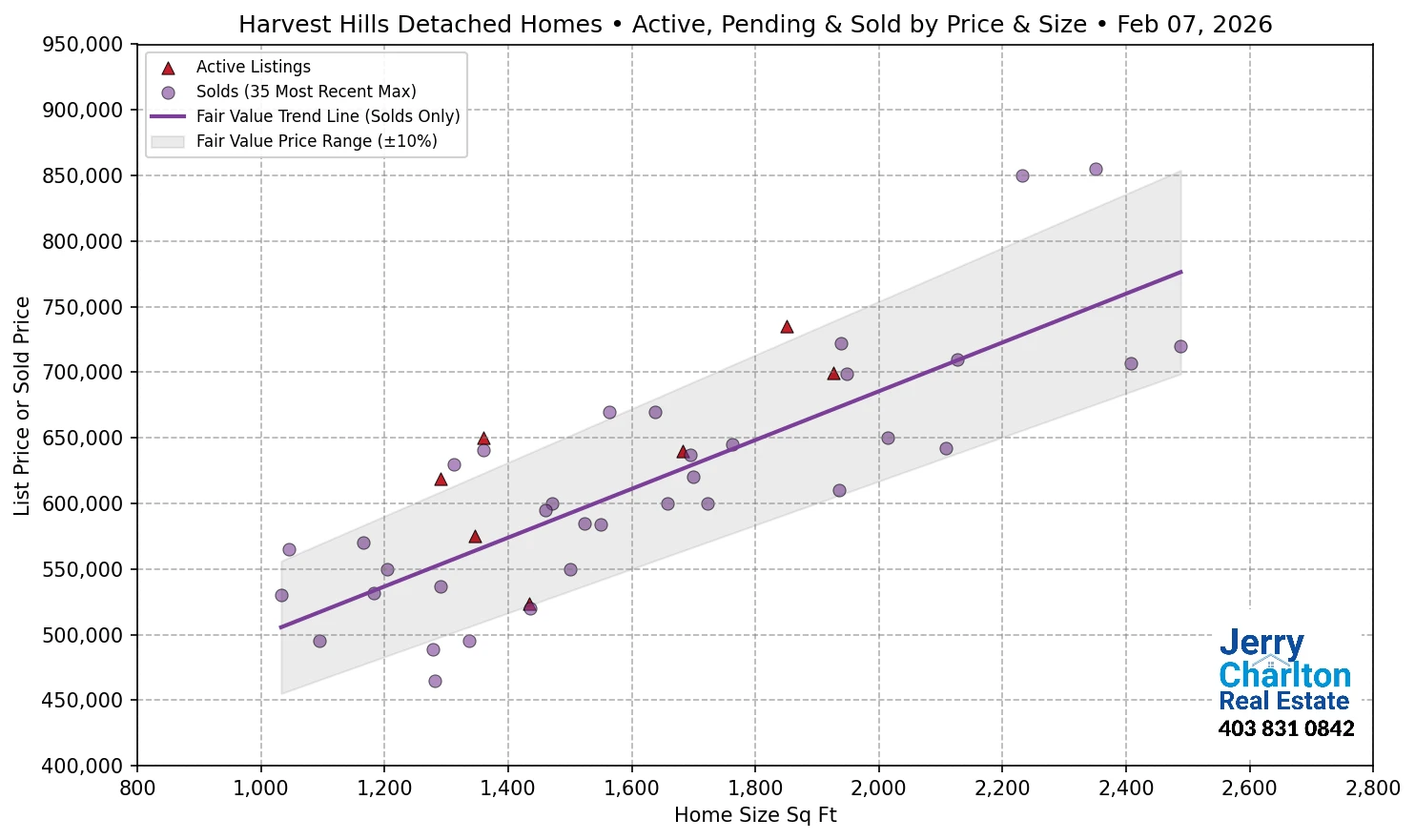 Harvest Hills Calgary APS Fair Market Value Scatter Chart