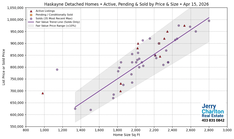 Haskayne Calgary APS Fair Market Value Scatter Chart