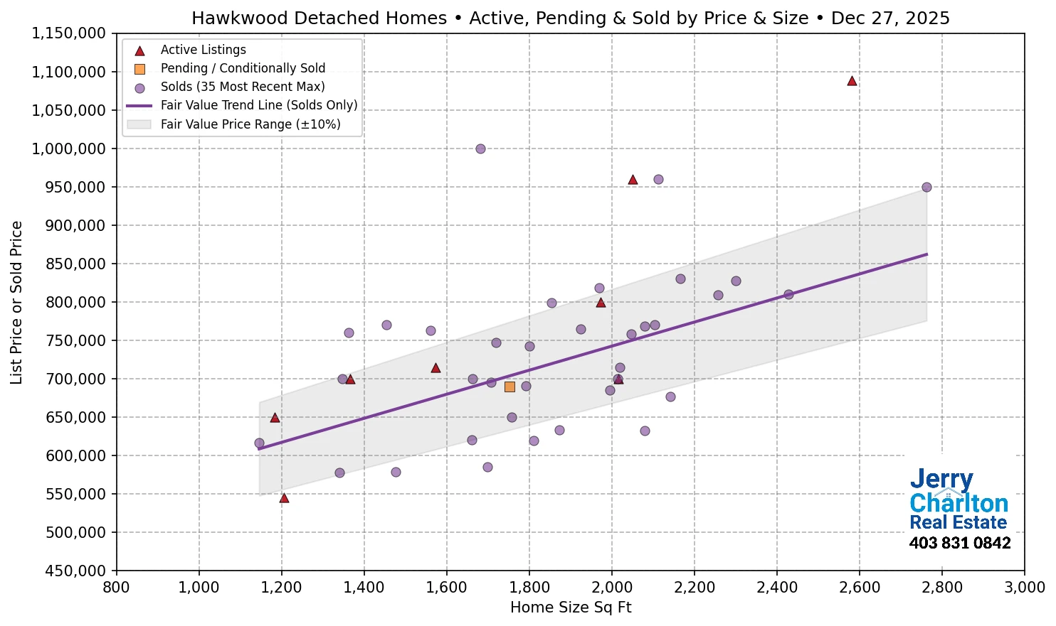 Hawkwood Calgary APS Fair Market Value Scatter Chart
