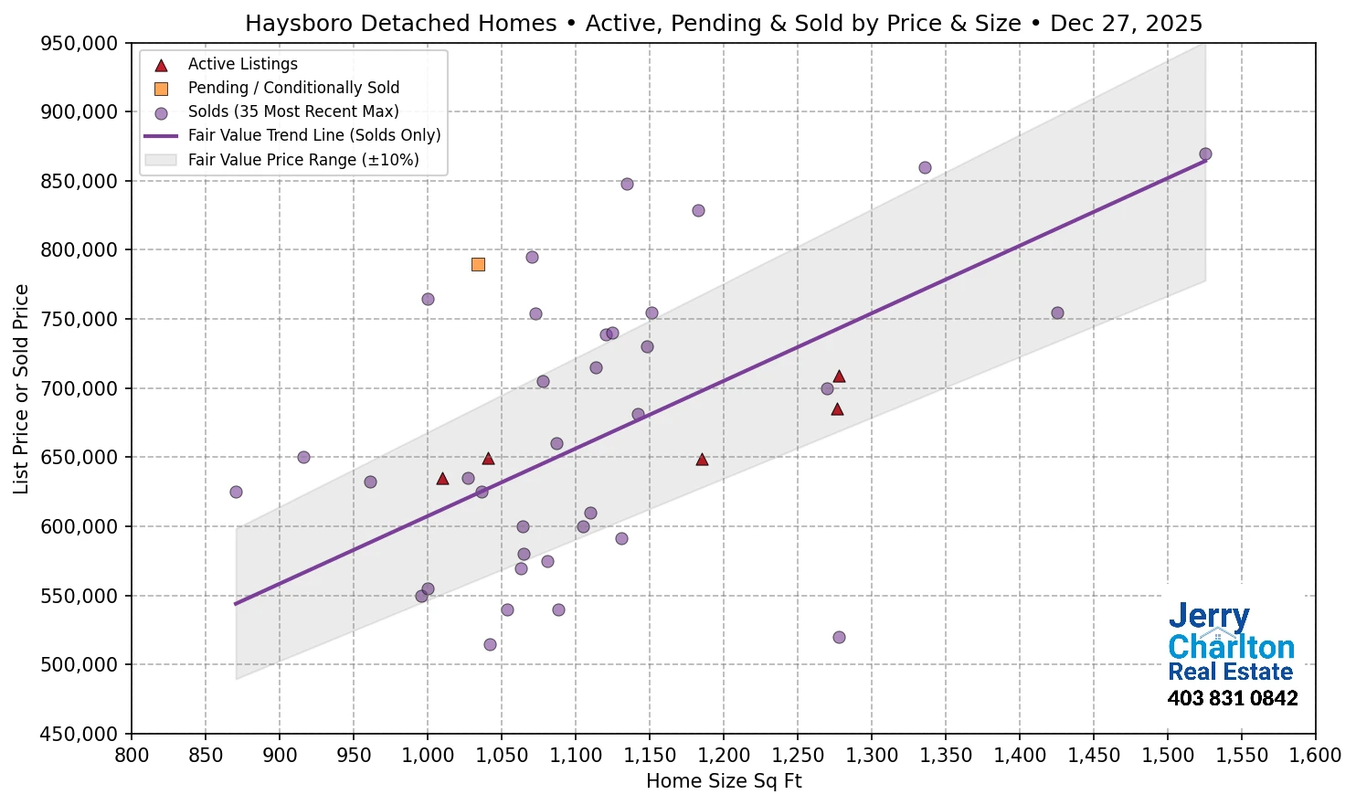Haysboro Calgary APS Fair Market Value Scatter Chart