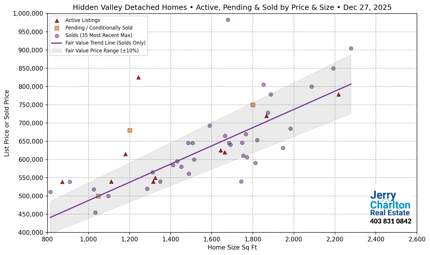 Hidden Valley Calgary APS Fair Market Value Scatter Chart
