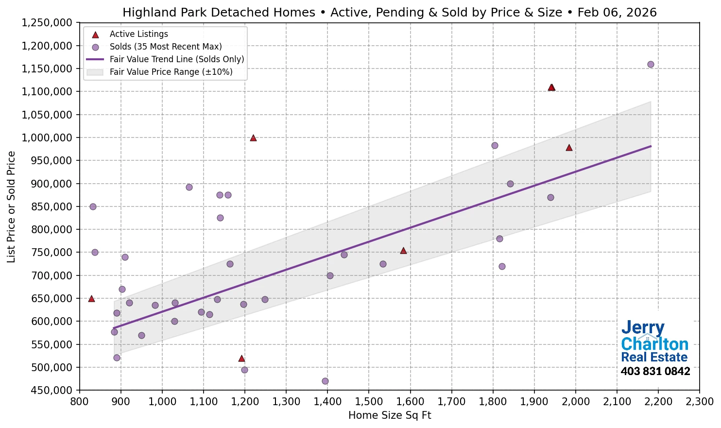 Highland Park Calgary APS Fair Market Value Scatter Chart