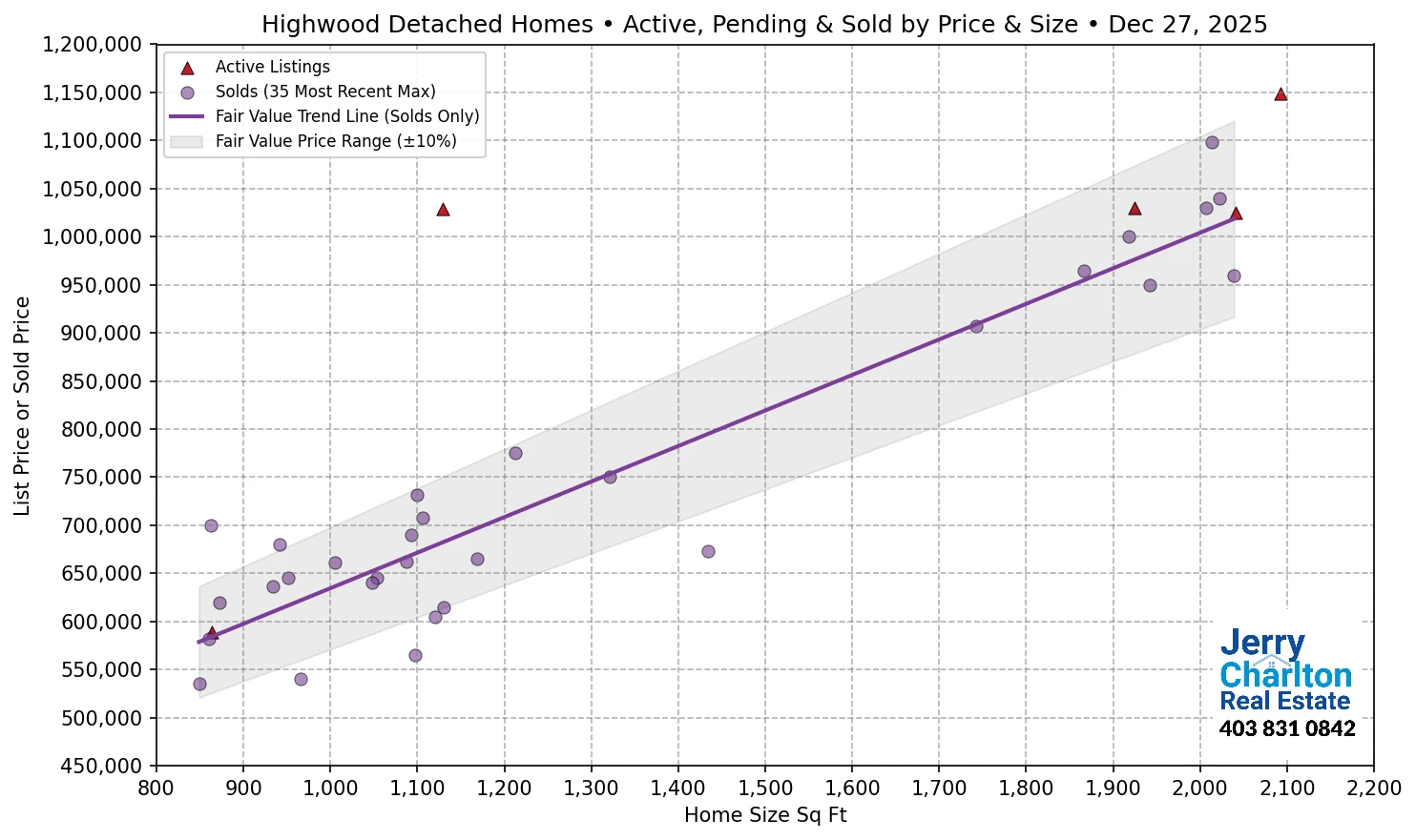 Highwood Calgary APS Fair Market Value Scatter Chart