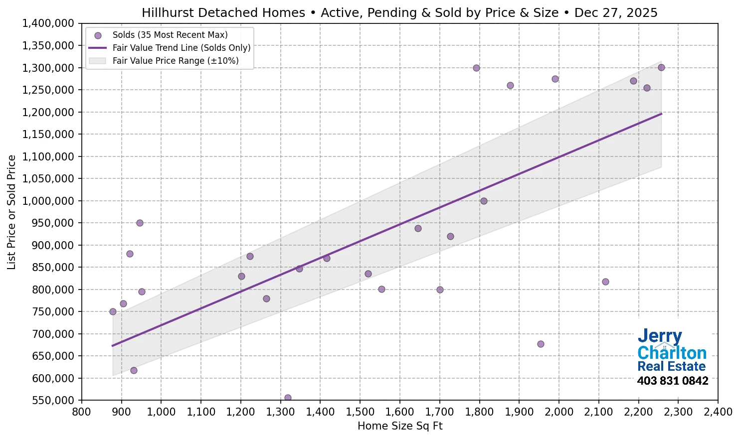 Hillhurst Calgary APS Fair Market Value Scatter Chart
