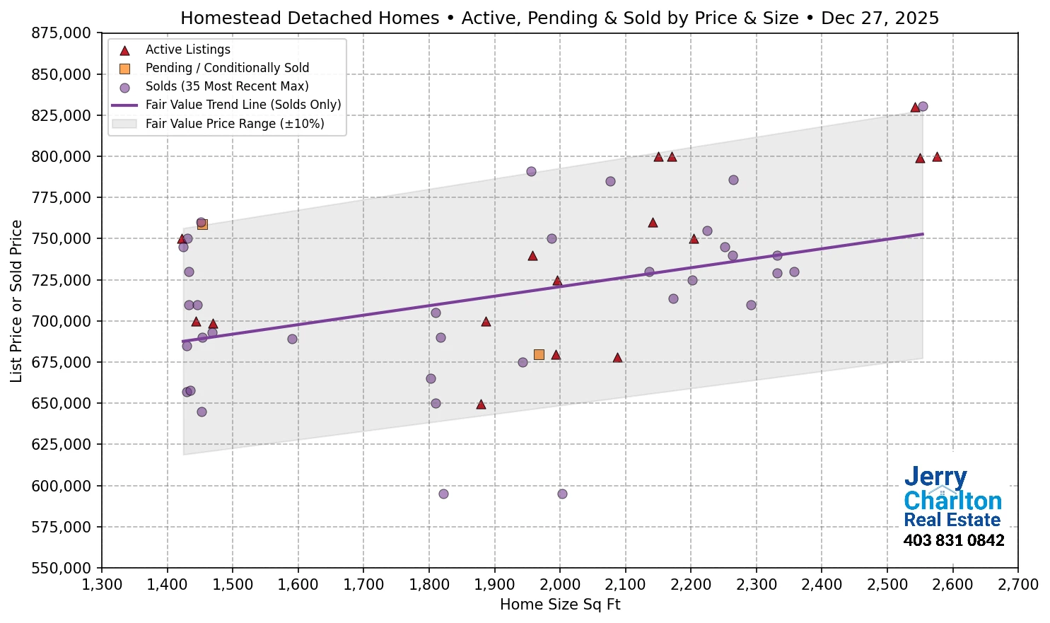 Homestead Calgary APS Fair Market Value Scatter Chart