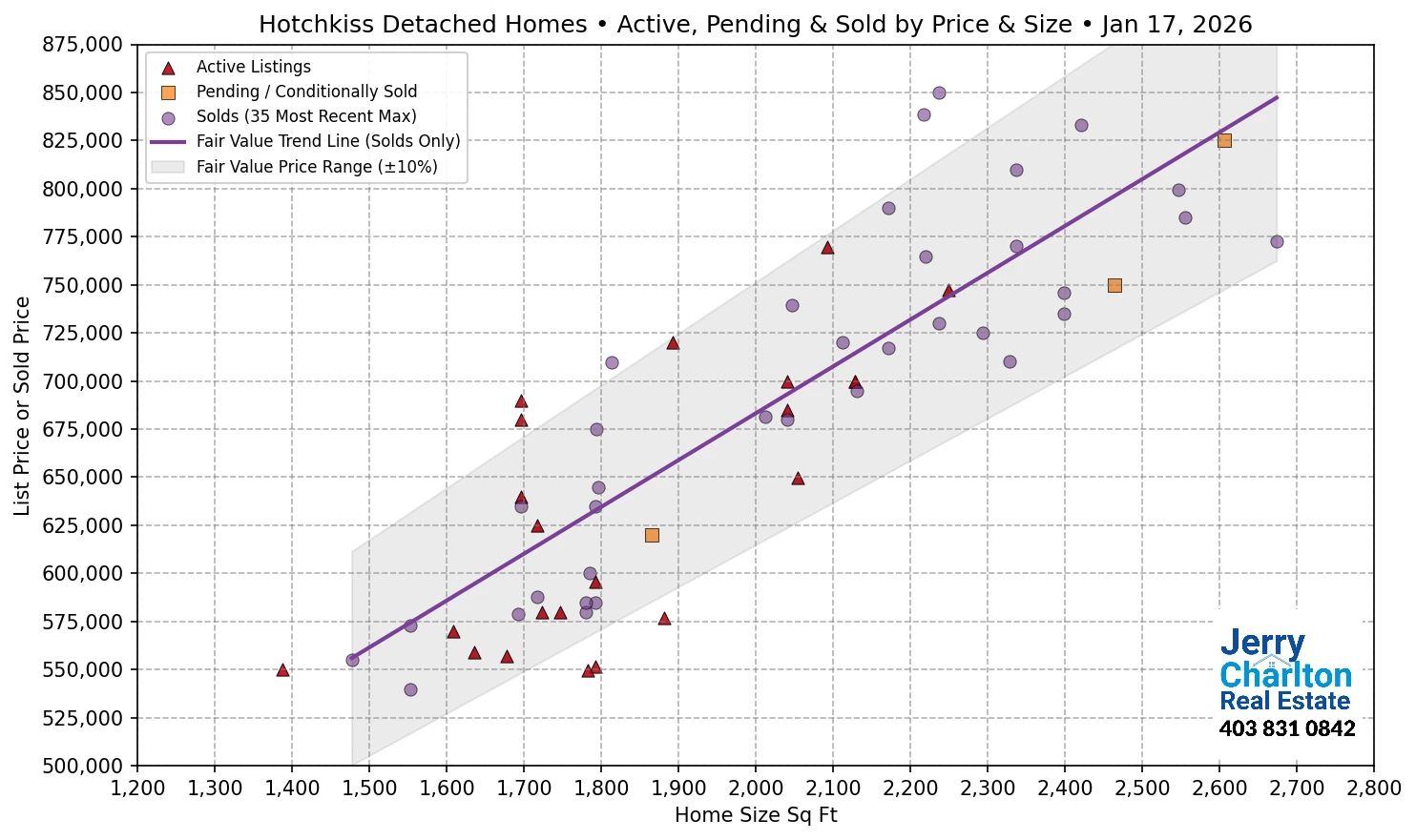 Hotchkiss Calgary APS Fair Market Value Scatter Chart