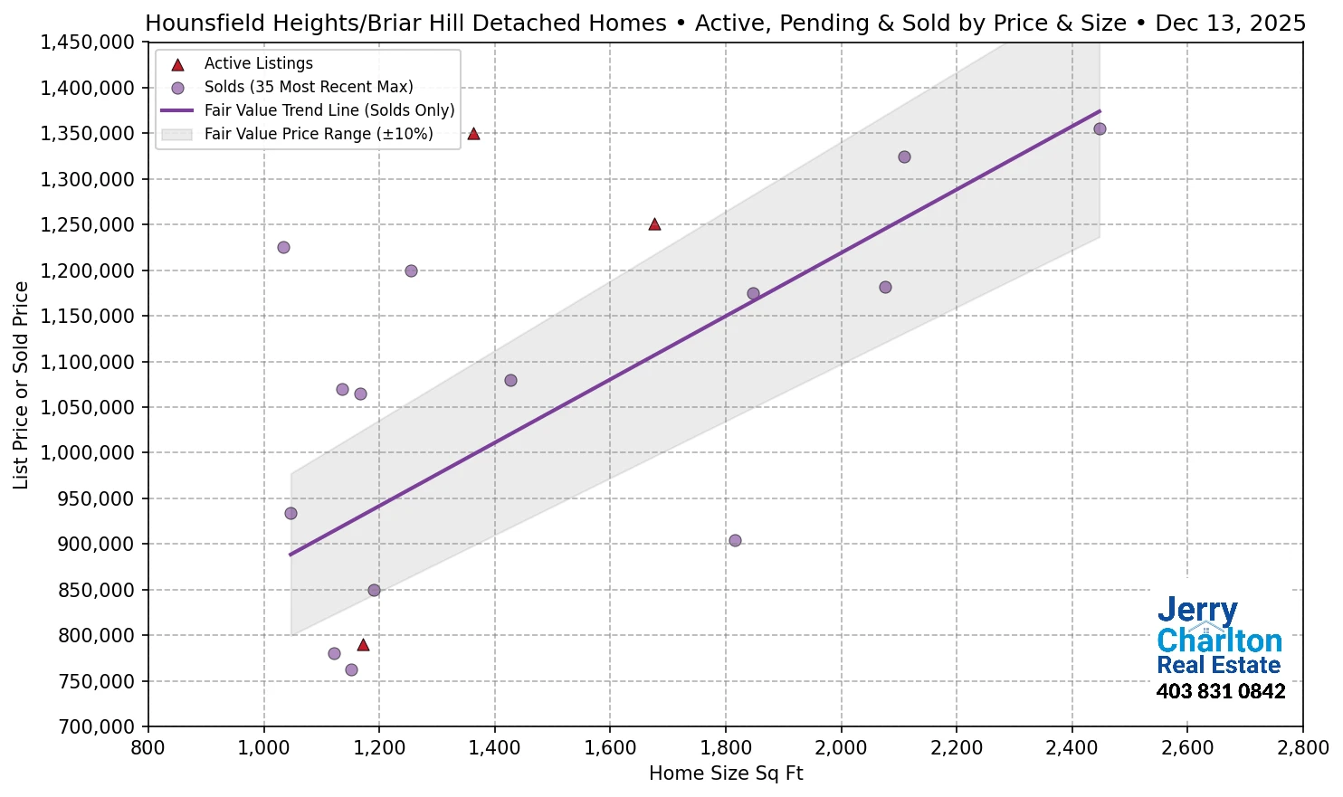 Hounsfield Heights–Briar Hill Calgary APS Fair Market Value Scatter Chart
