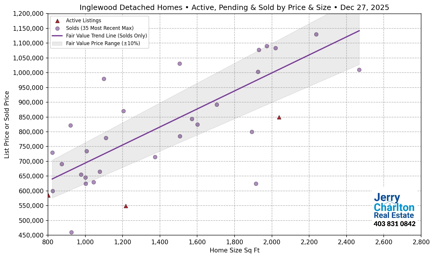 Inglewood Calgary APS Fair Market Value Scatter Chart
