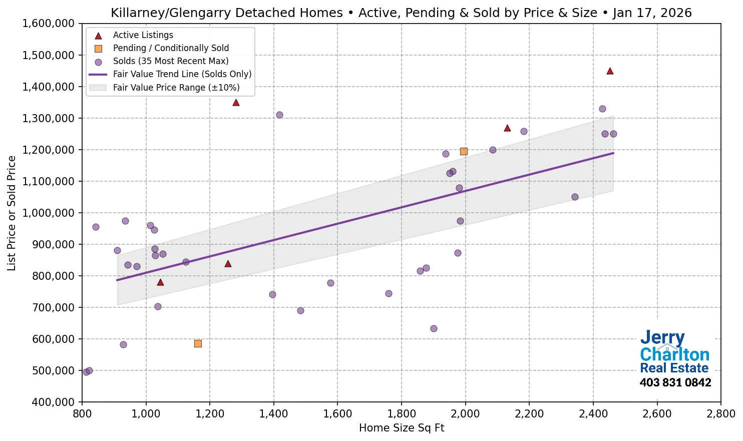 Killarney Glengarry Calgary APS Fair Market Value Scatter Chart