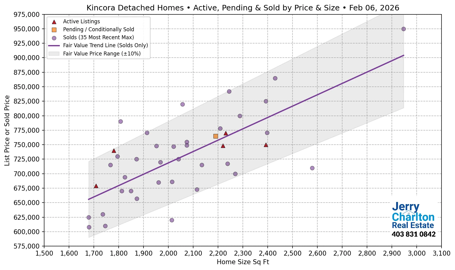 Kincora Calgary APS Fair Market Value Scatter Chart