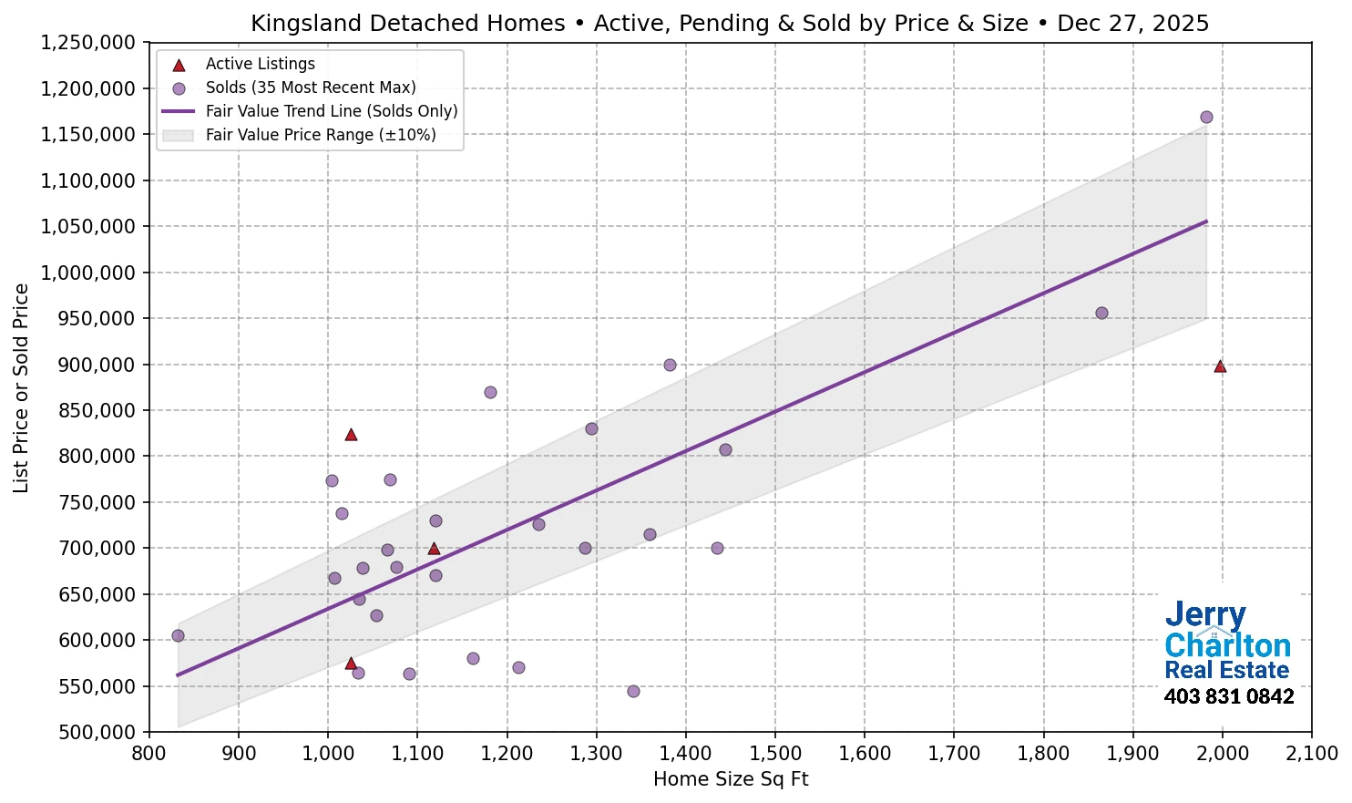 Kingsland Calgary APS Fair Market Value Scatter Chart