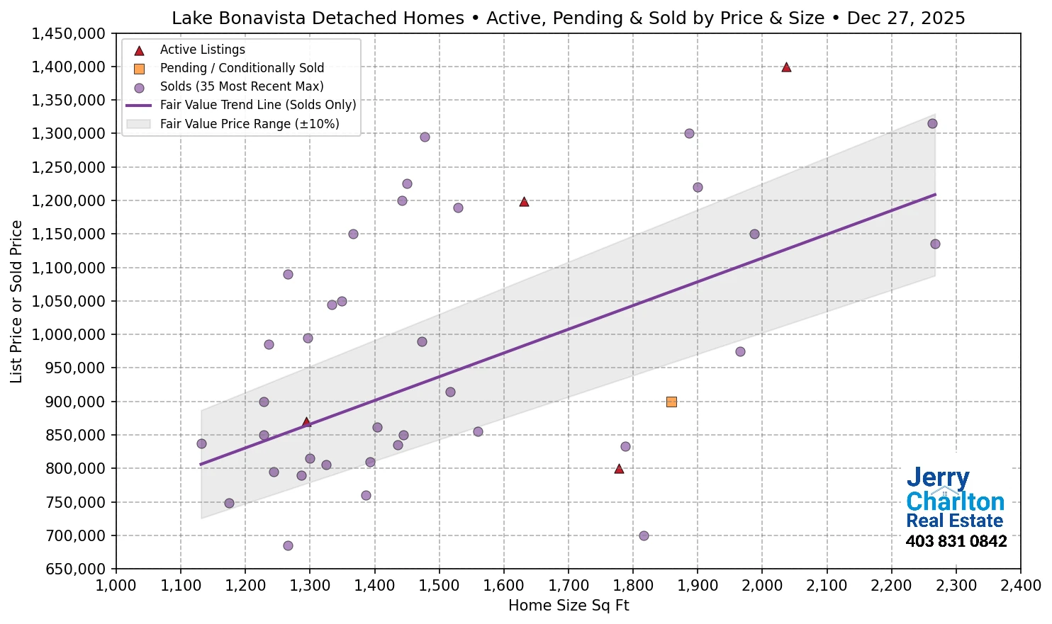 Lake Bonavista Calgary APS Fair Market Value Scatter Chart