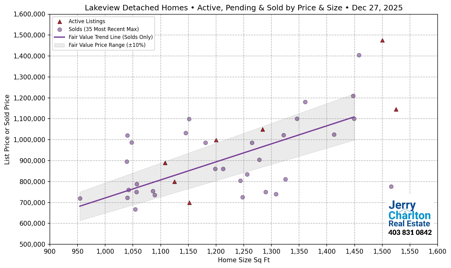Lakeview Calgary APS Fair Market Value Scatter Chart