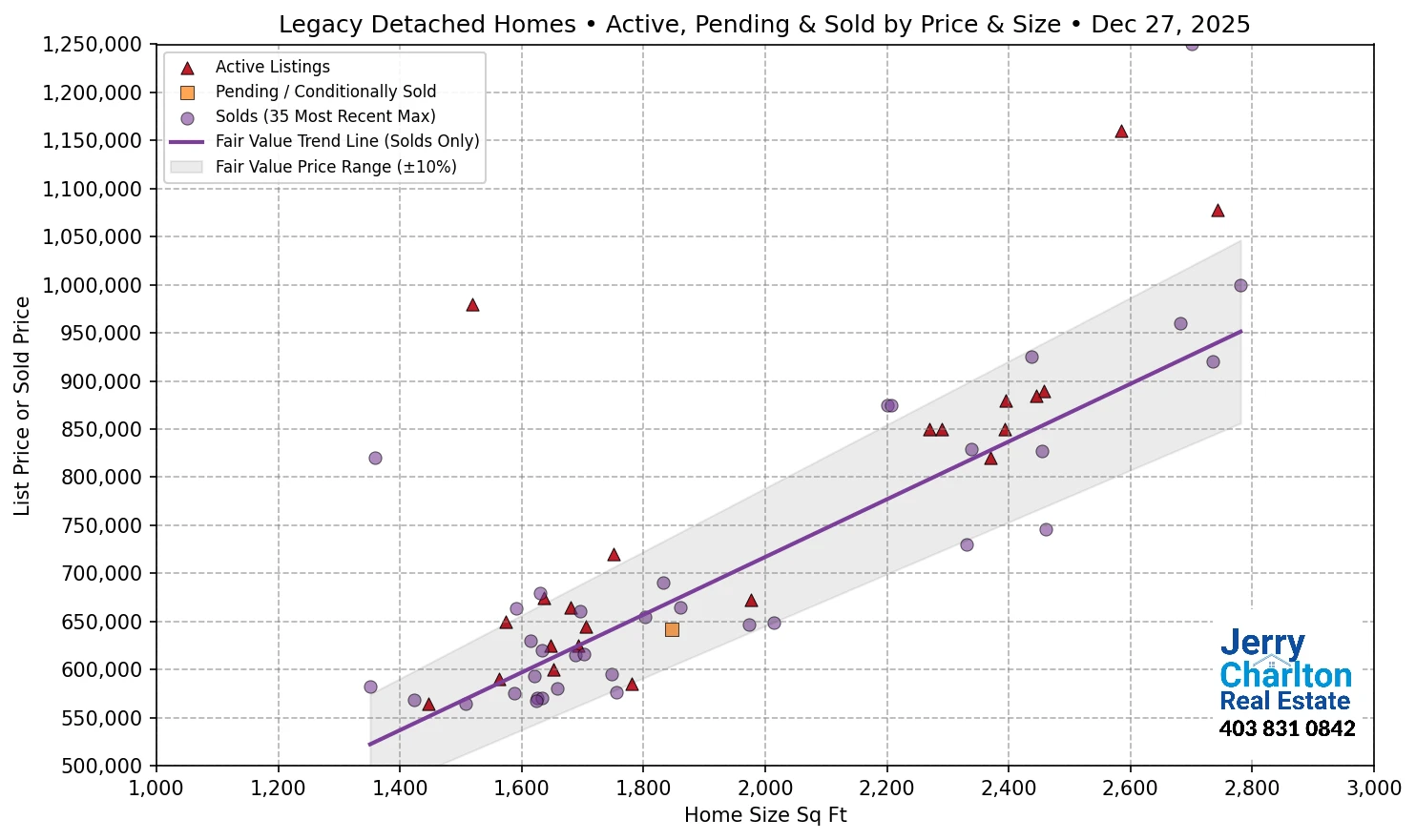 Legacy Calgary APS Fair Market Value Scatter Chart