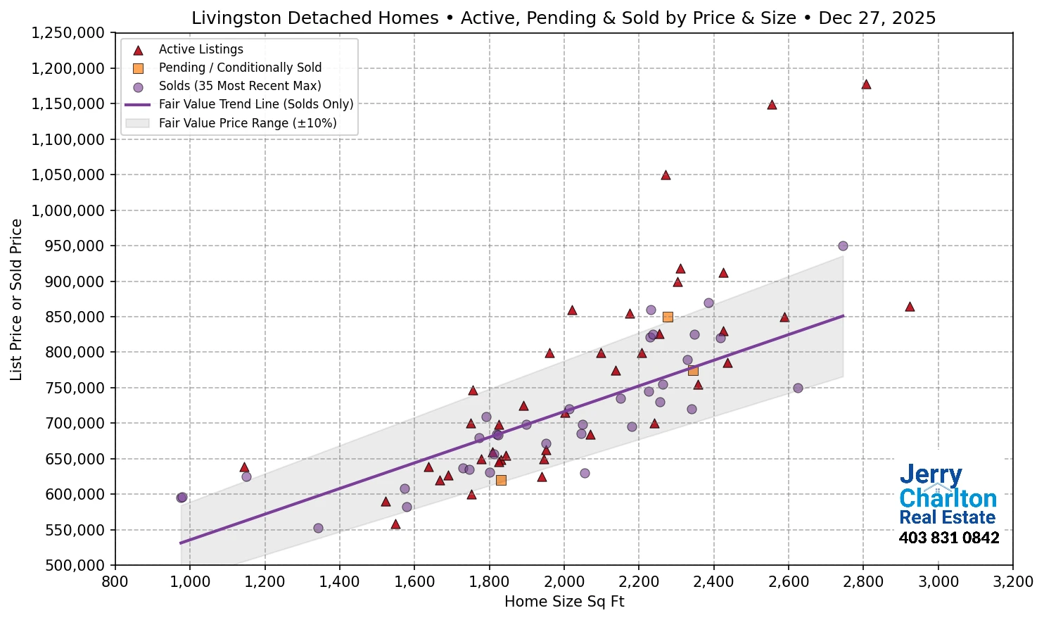 Livingston Calgary APS Fair Market Value Scatter Chart
