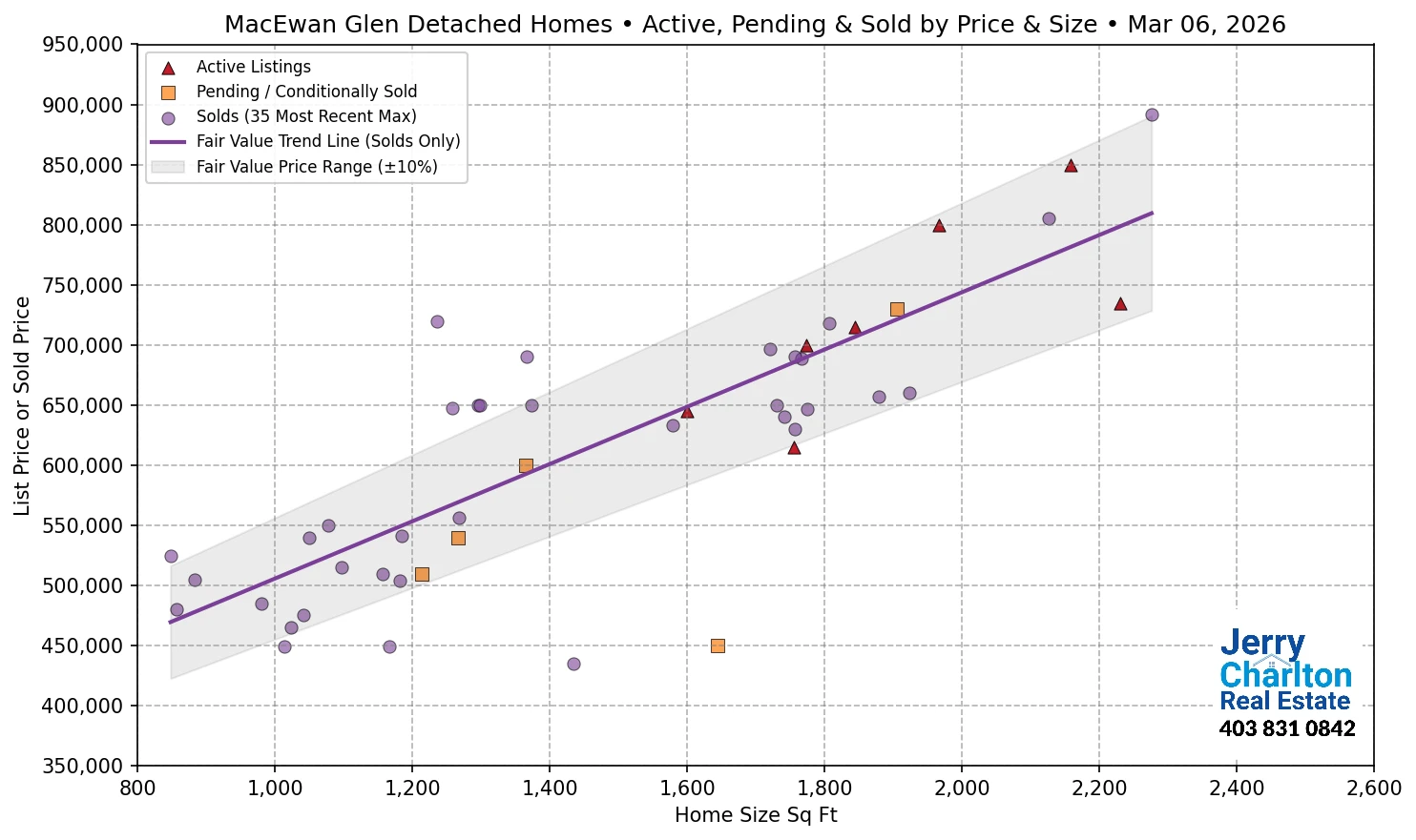 MacEwan Glen Calgary APS Fair Market Value Scatter Chart