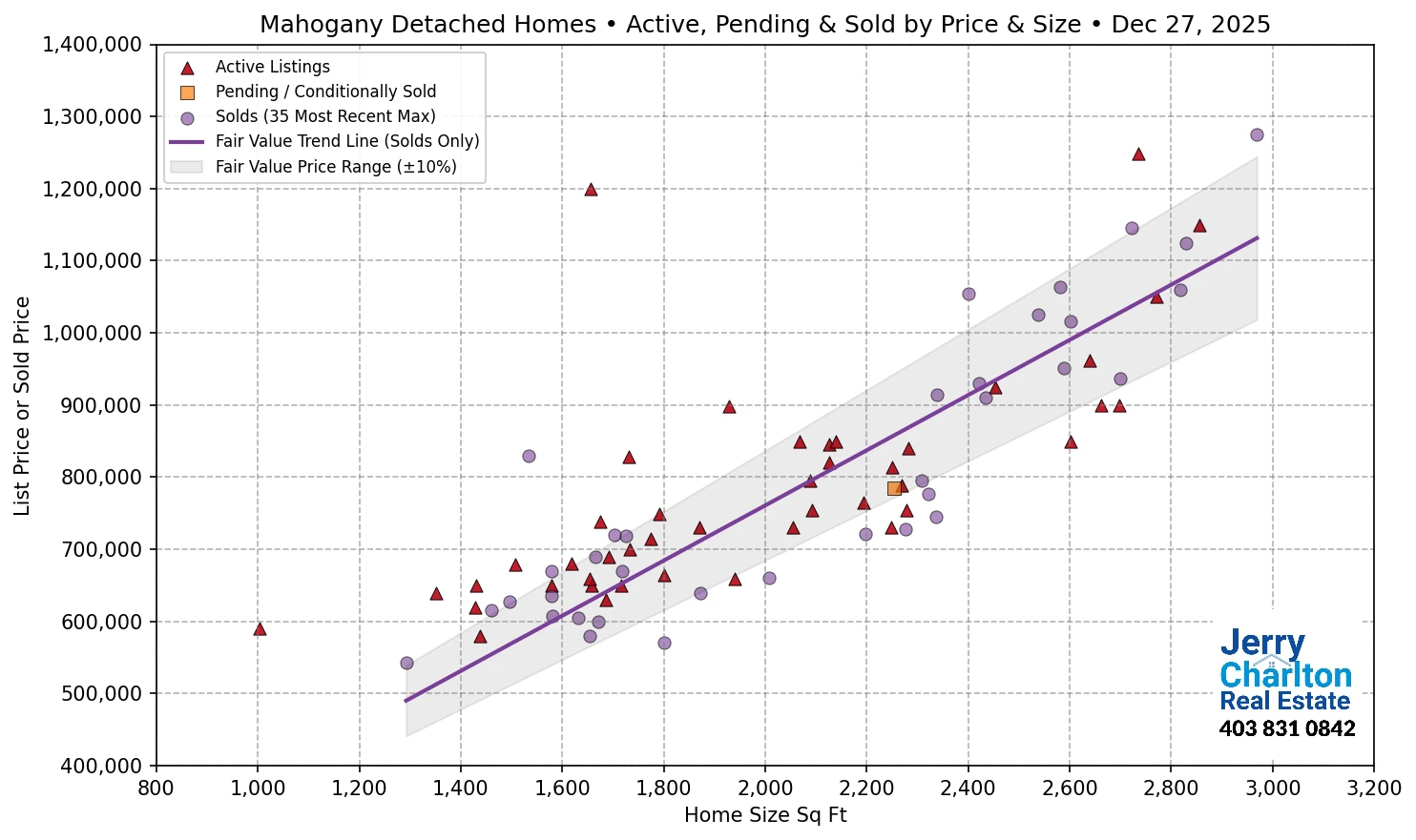 Mahogany Calgary APS Fair Market Value Scatter Chart