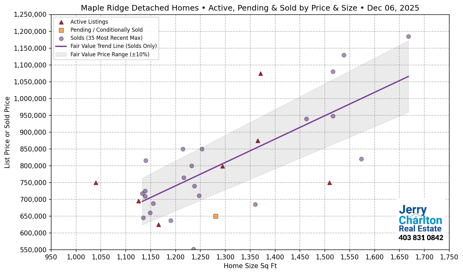 Maple Ridge Calgary APS Fair Market Value Scatter Chart
