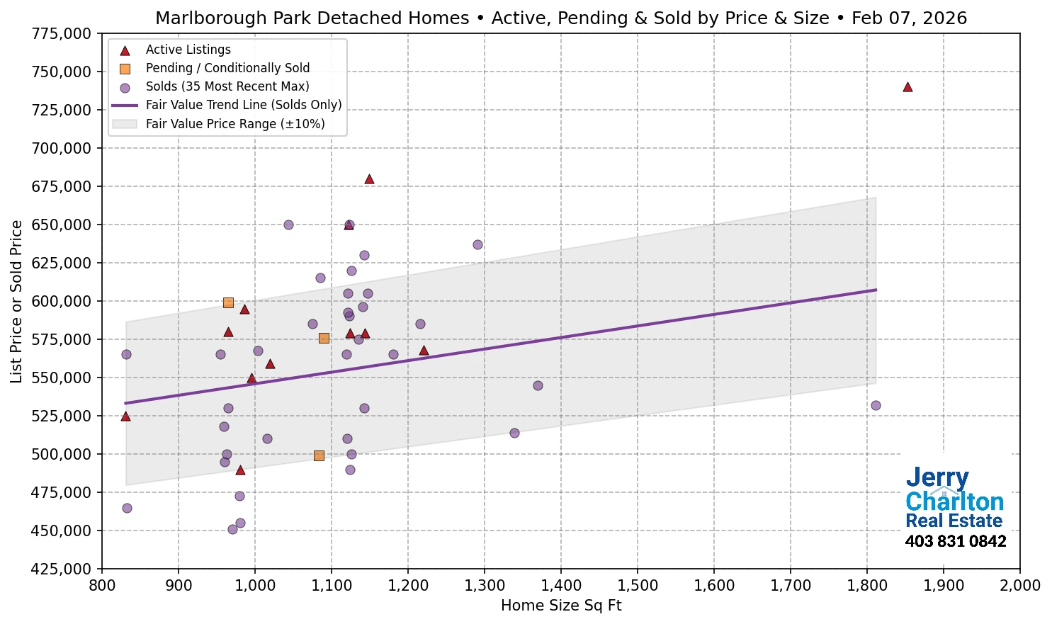 Marlborough Park Calgary APS Fair Market Value Scatter Chart