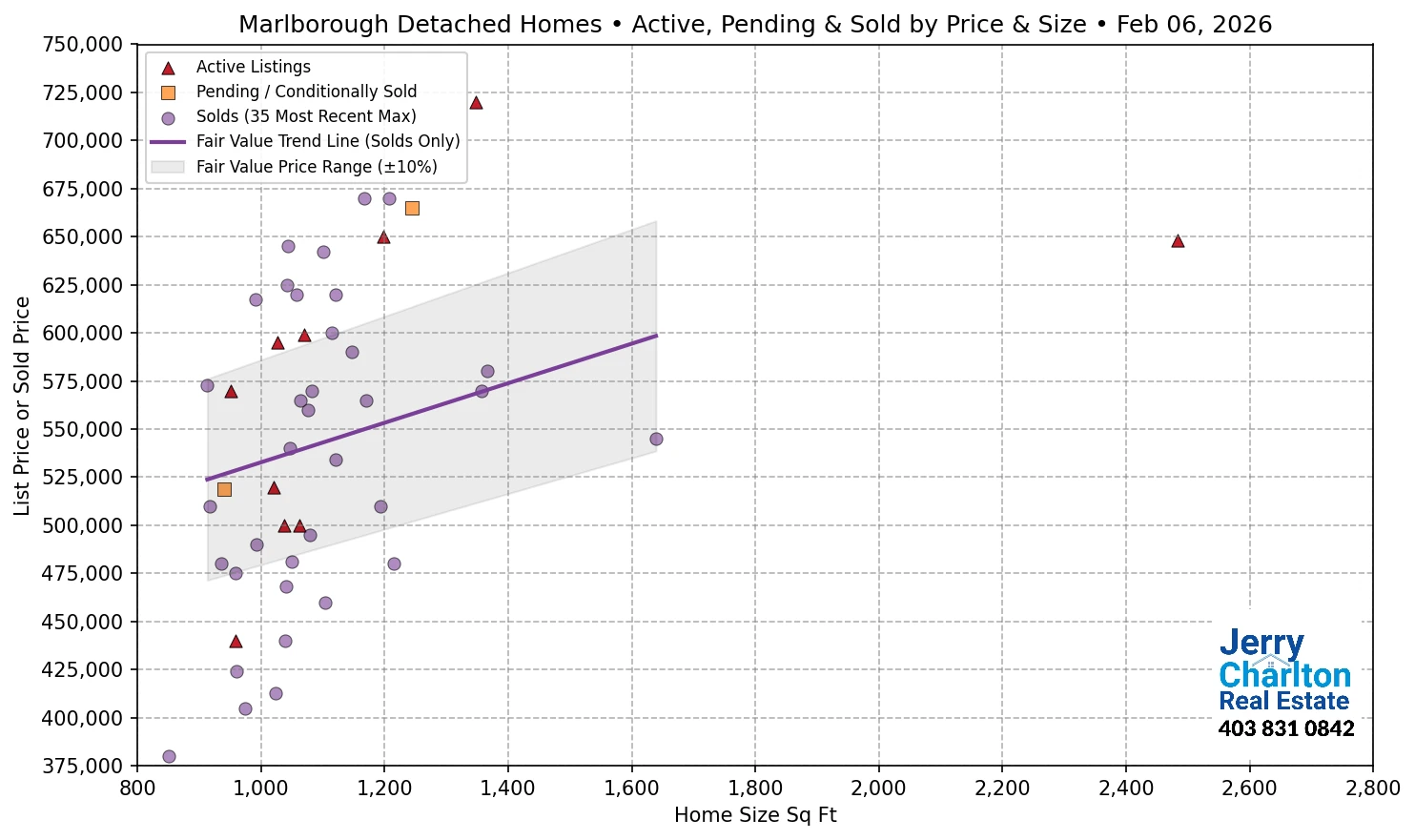 Marlborough Calgary APS Fair Market Value Scatter Chart