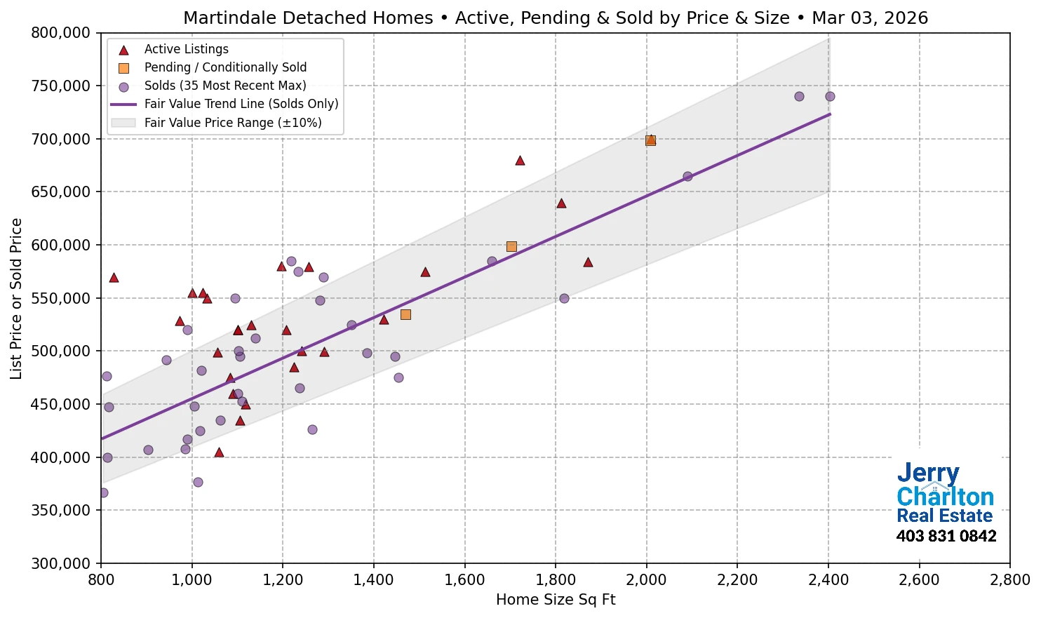 Martindale Calgary APS Fair Market Value Scatter Chart