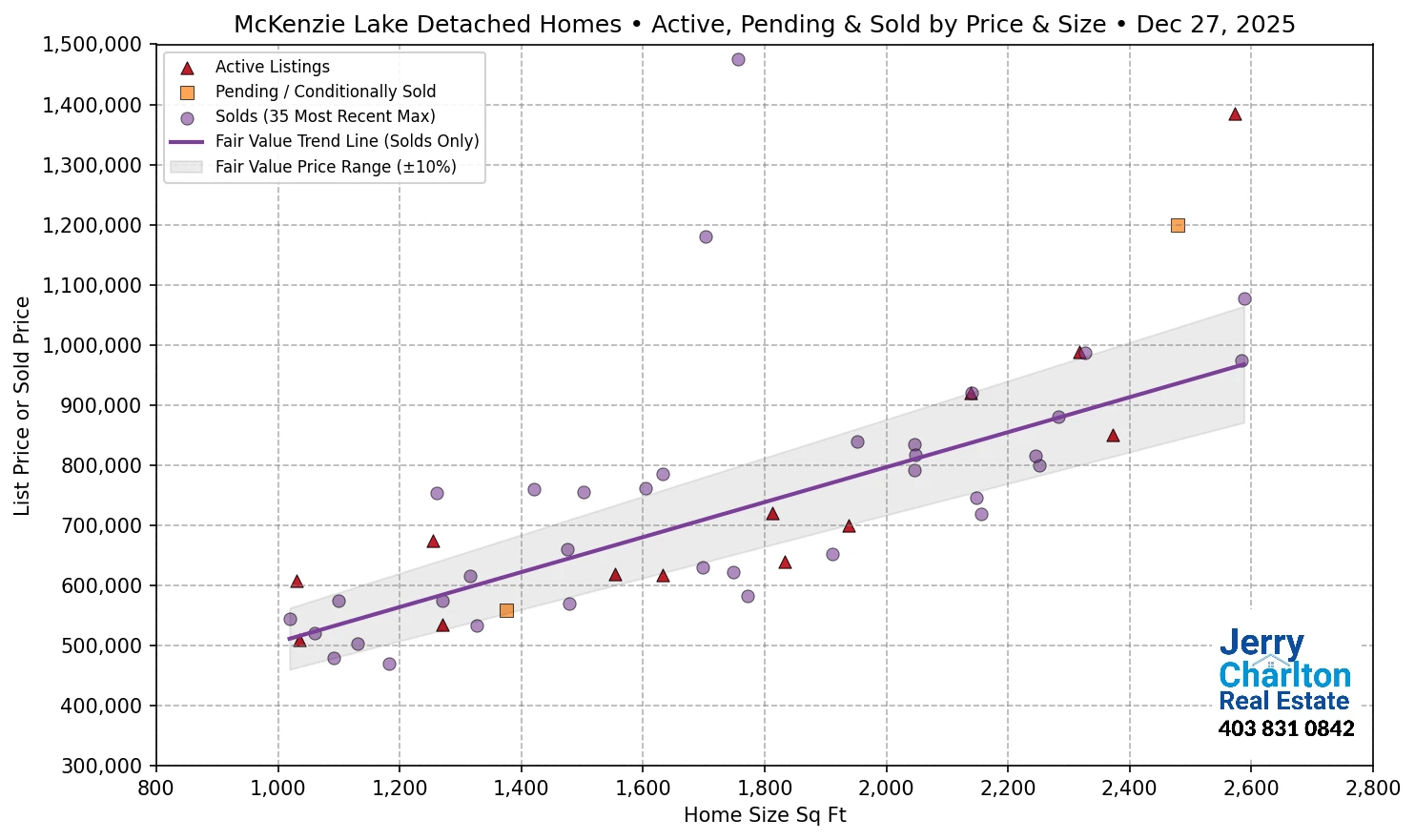 McKenzie Lake Calgary APS Fair Market Value Scatter Chart