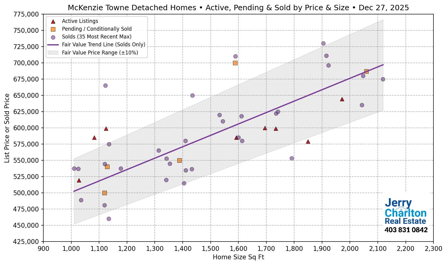 McKenzie Towne Calgary APS Fair Market Value Scatter Chart