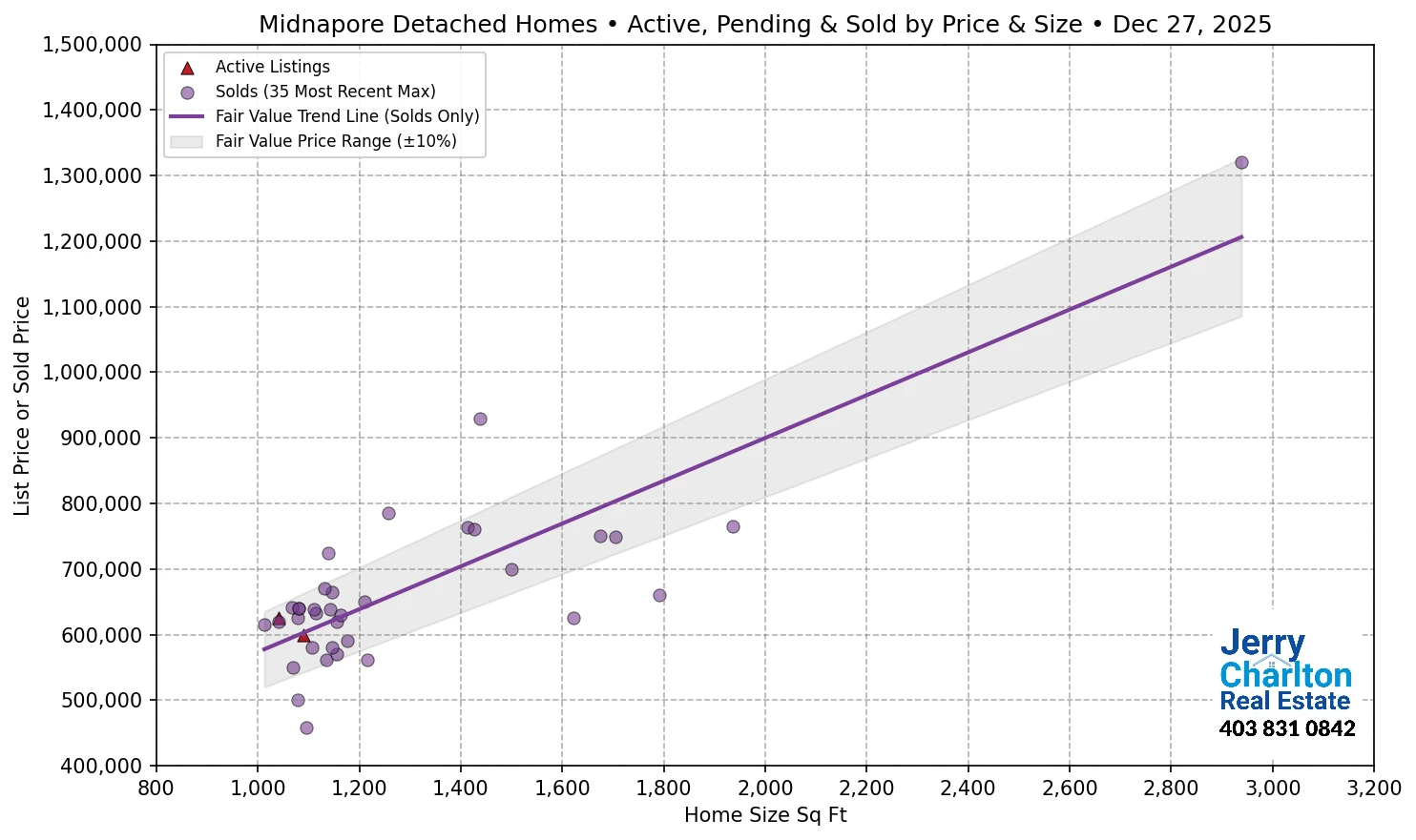 Midnapore Calgary APS Fair Market Value Scatter Chart