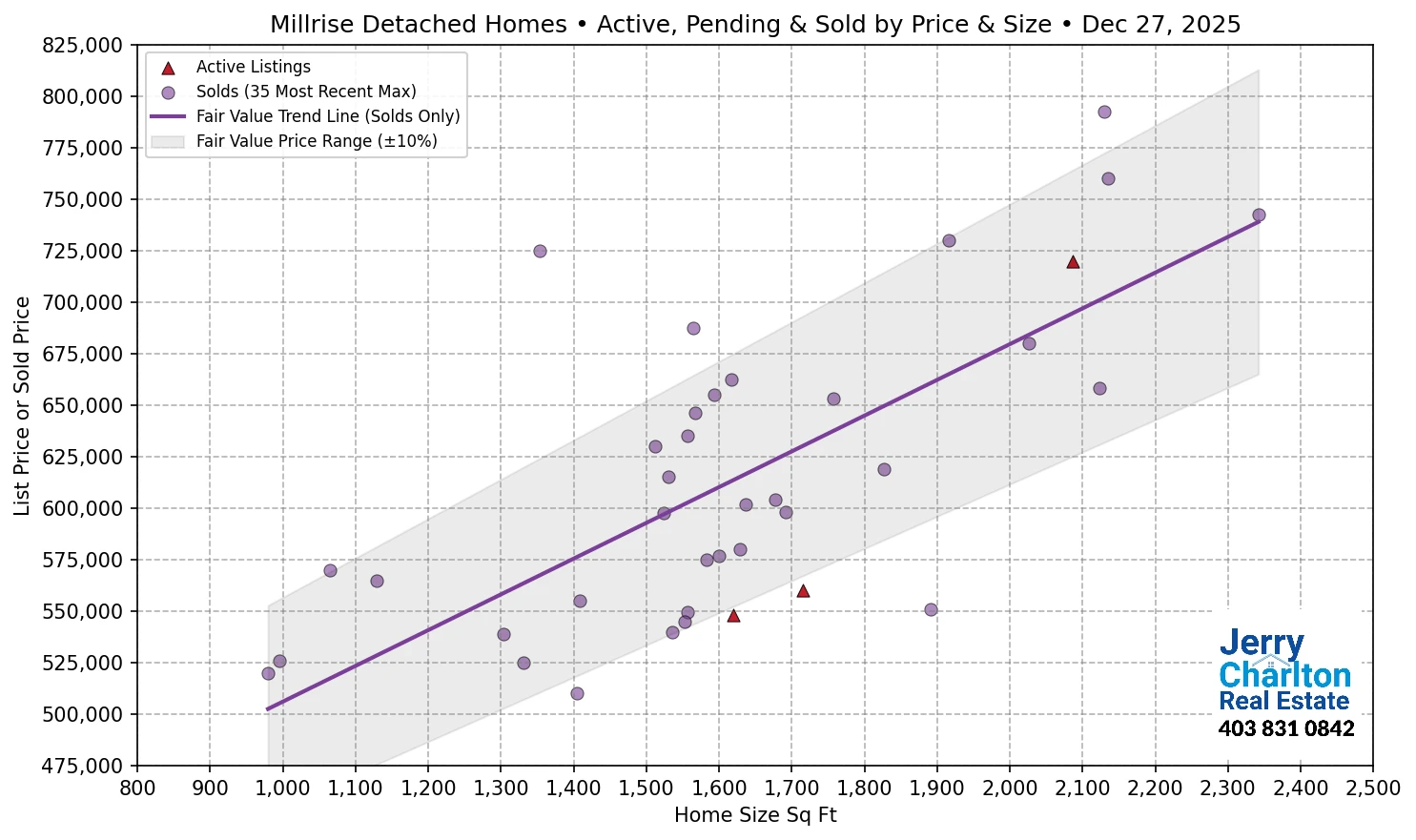 Millrise Calgary APS Fair Market Value Scatter Chart