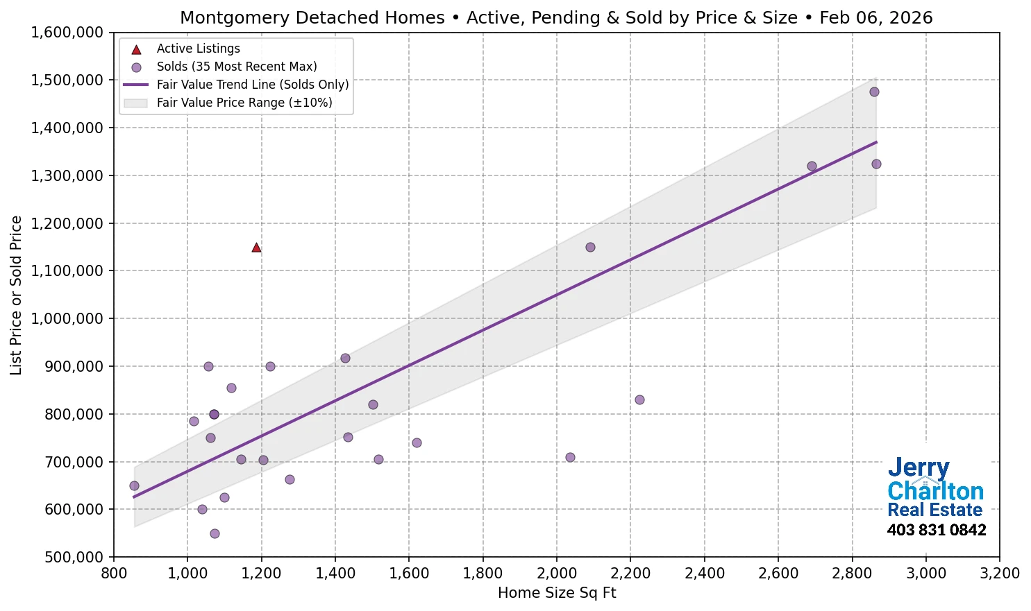 Montgomery Calgary APS Fair Market Value Scatter Chart