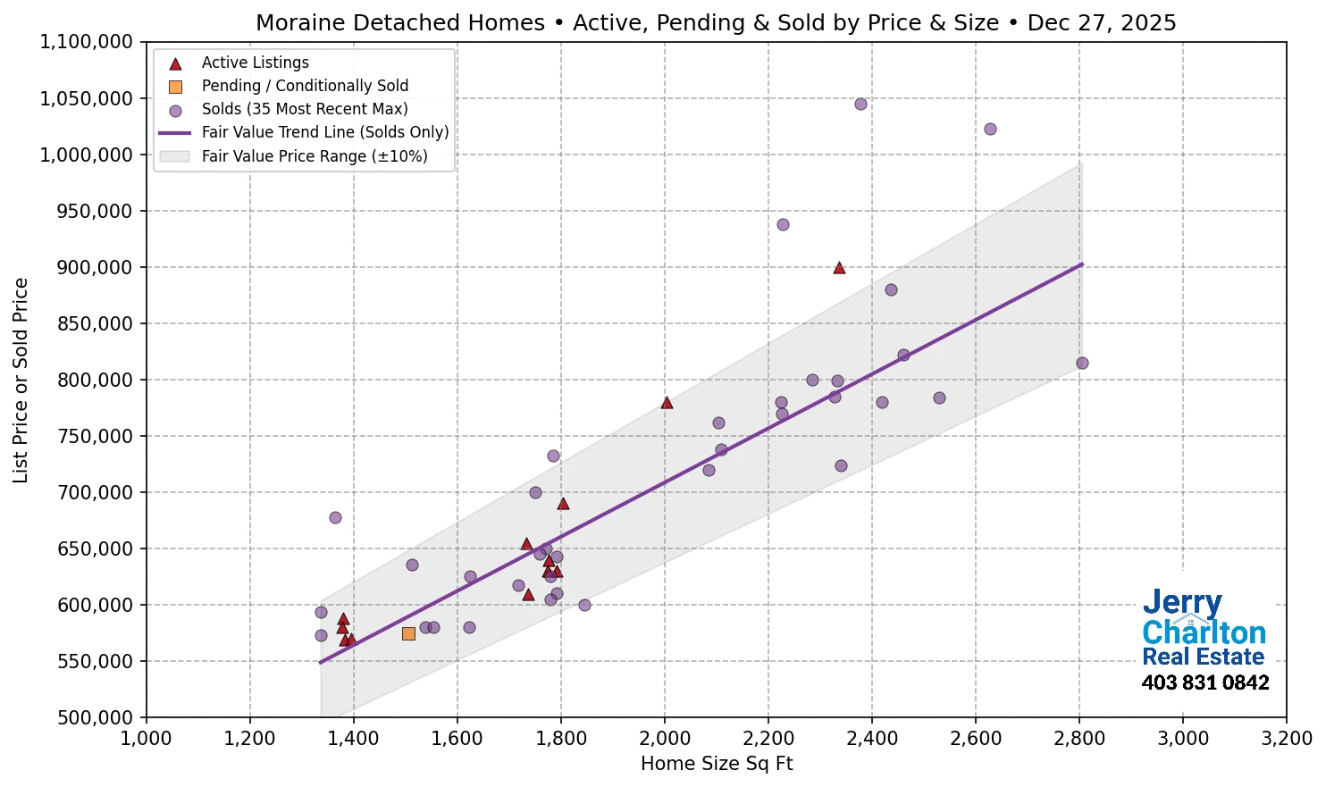 Moraine Calgary APS Fair Market Value Scatter Chart