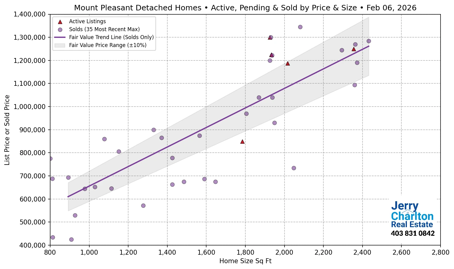 Mount Pleasant Calgary APS Fair Market Value Scatter Chart