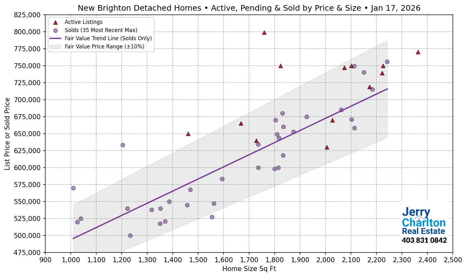New Brighton Calgary APS Fair Market Value Scatter Chart