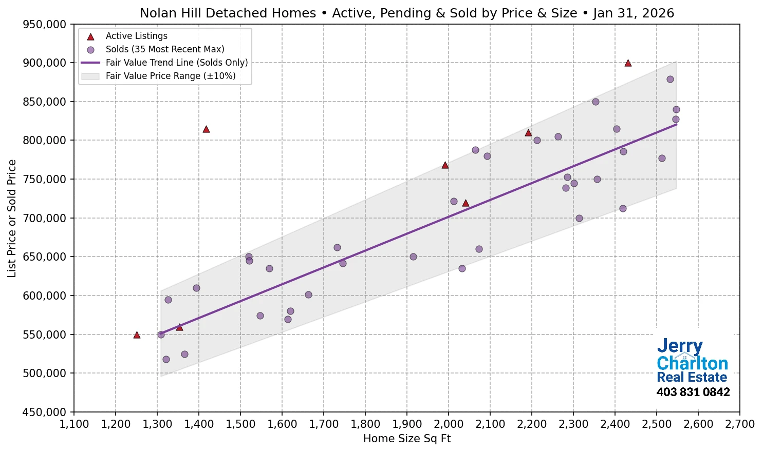 Nolan Hill Calgary APS Fair Market Value Scatter Chart