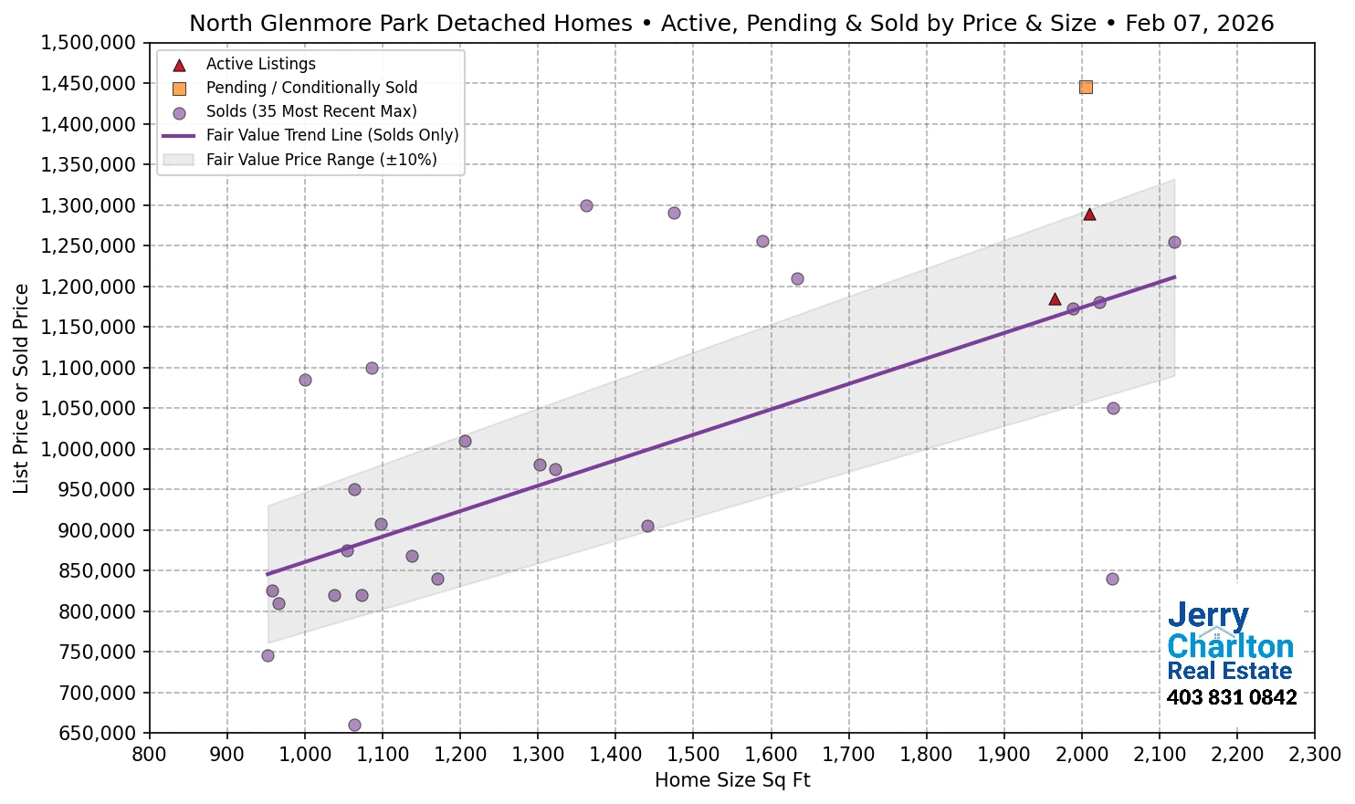 North Glenmore Park Calgary APS Fair Market Value Scatter Chart