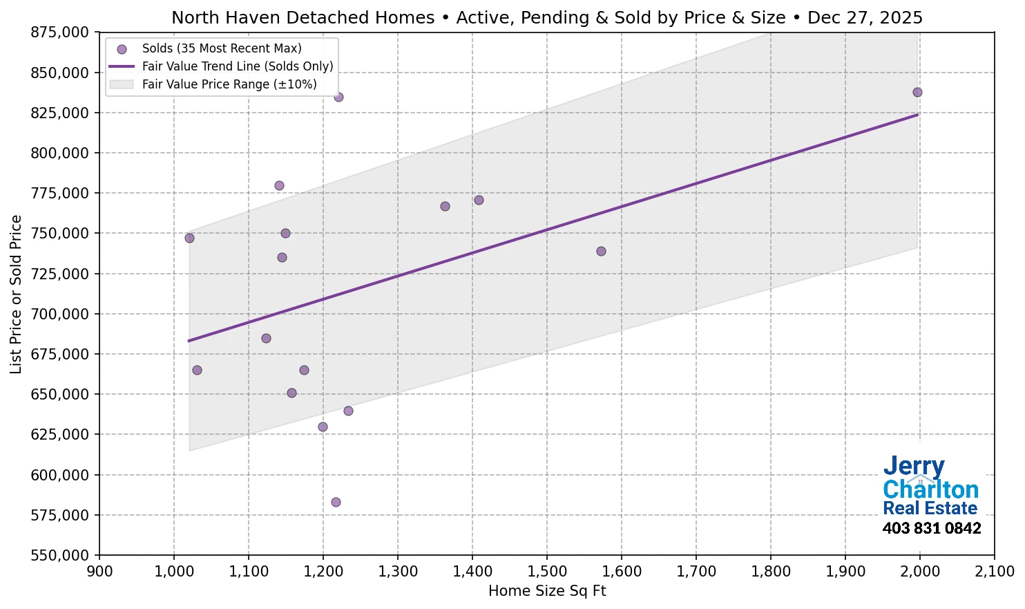 North Haven Calgary APS Fair Market Value Scatter Chart