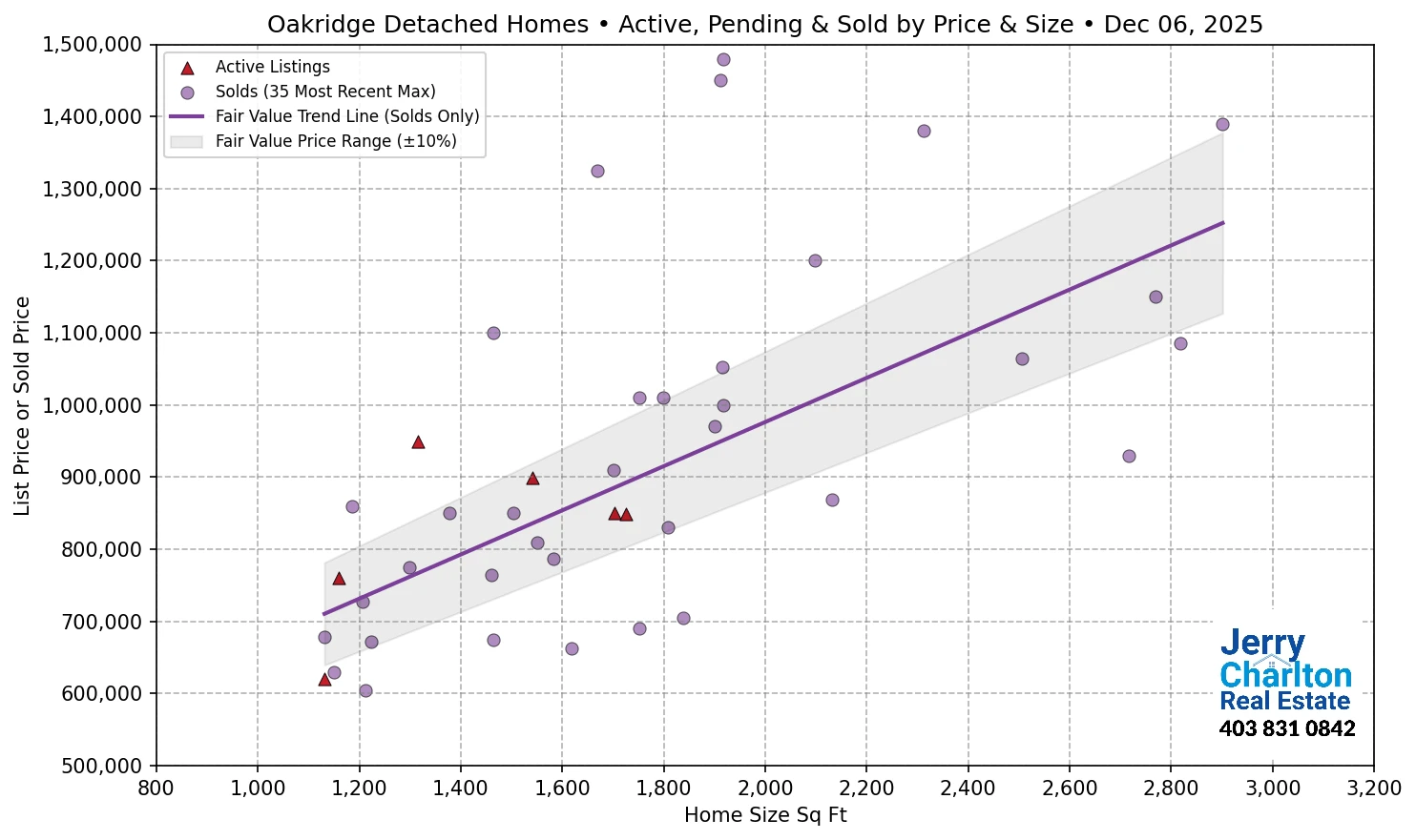 Oakridge Calgary APS Fair Market Value Scatter Chart