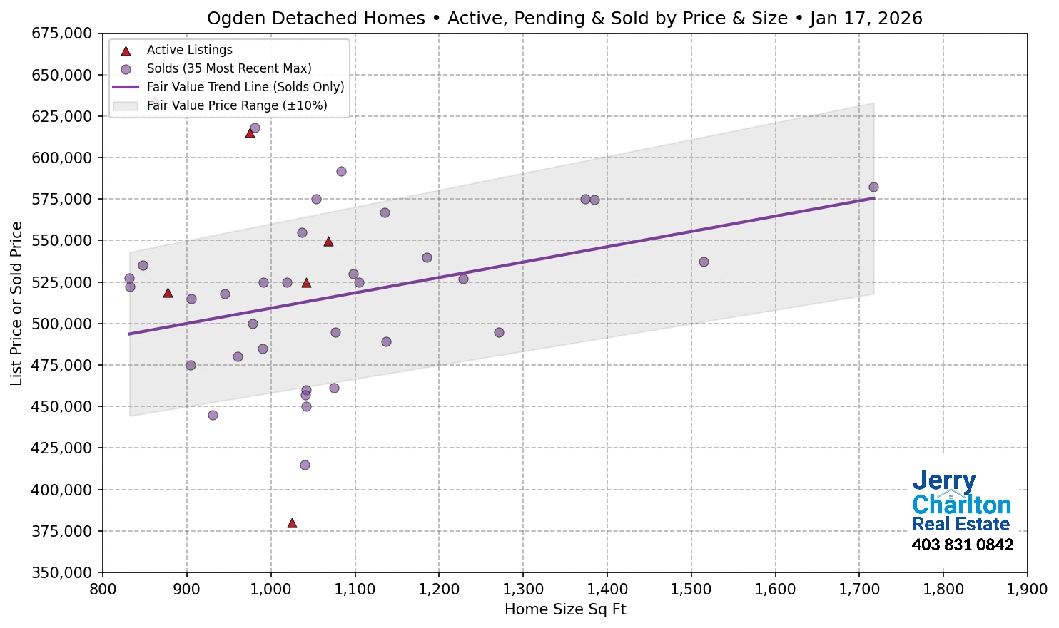Ogden Calgary APS Fair Market Value Scatter Chart