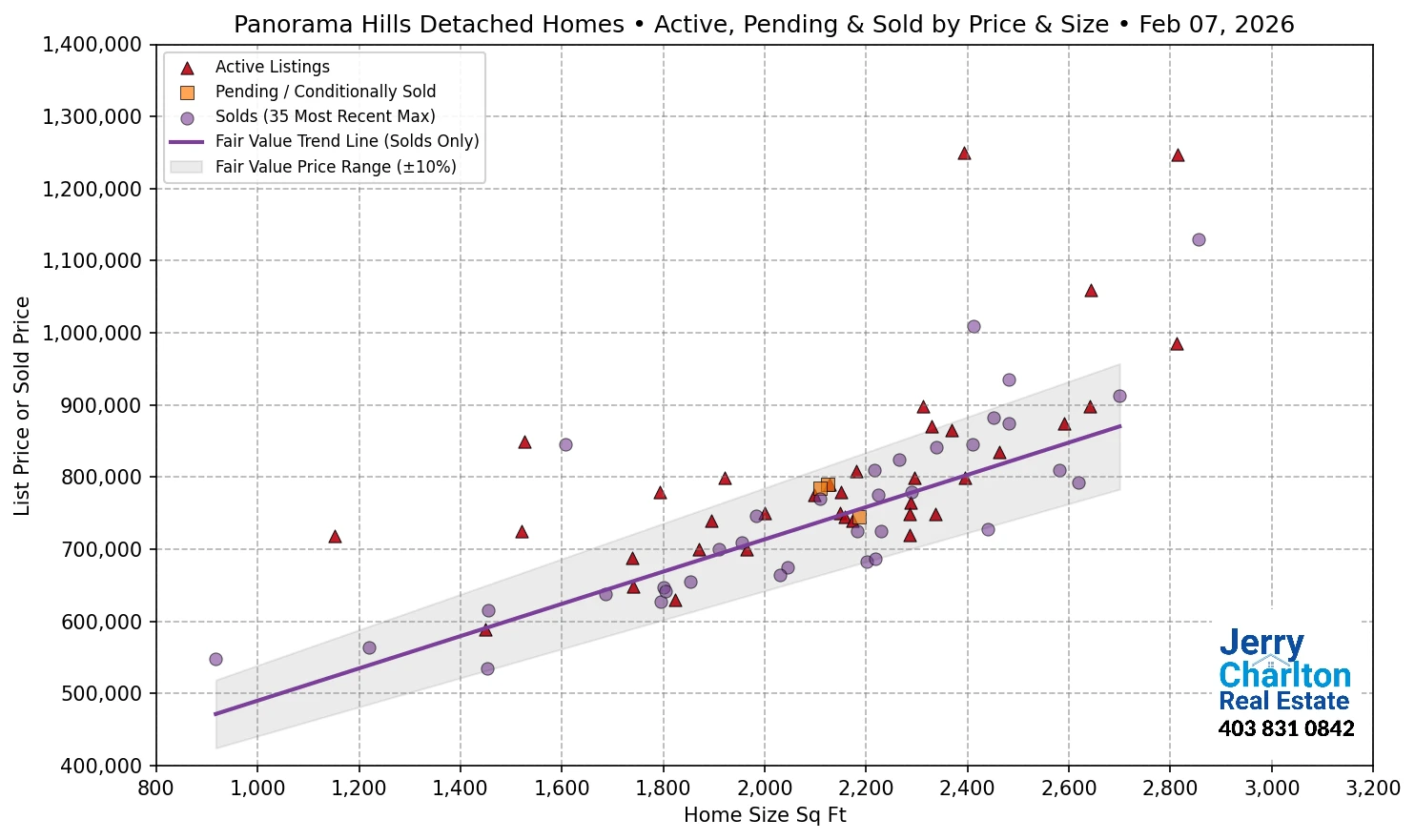 Panorama Hills Calgary APS Fair Market Value Scatter Chart
