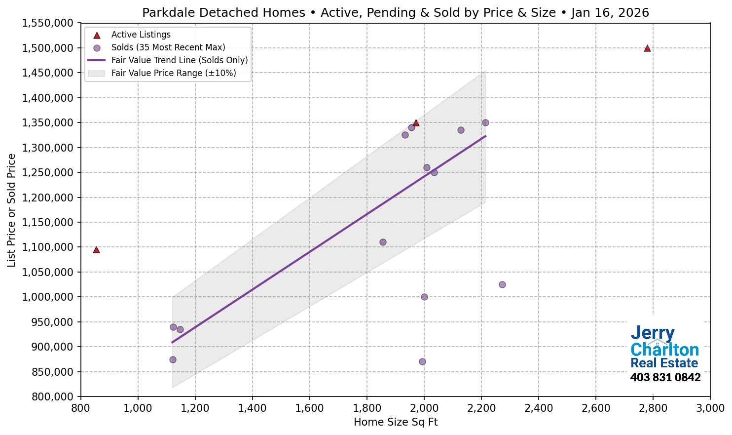 Parkdale Calgary APS Fair Market Value Scatter Chart
