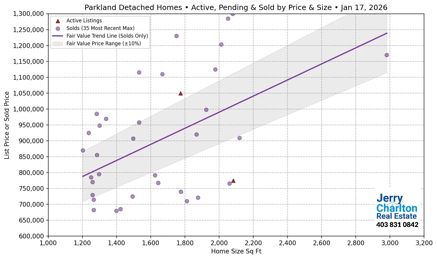 Parkland Calgary APS Fair Market Value Scatter Chart