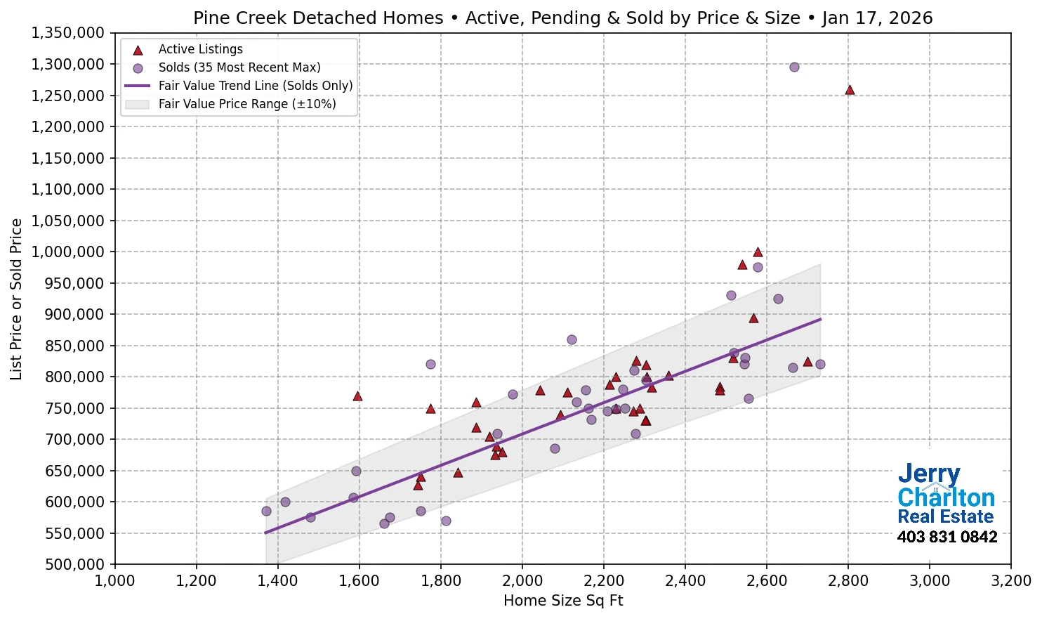 Pine Creek Calgary APS Fair Market Value Scatter Chart