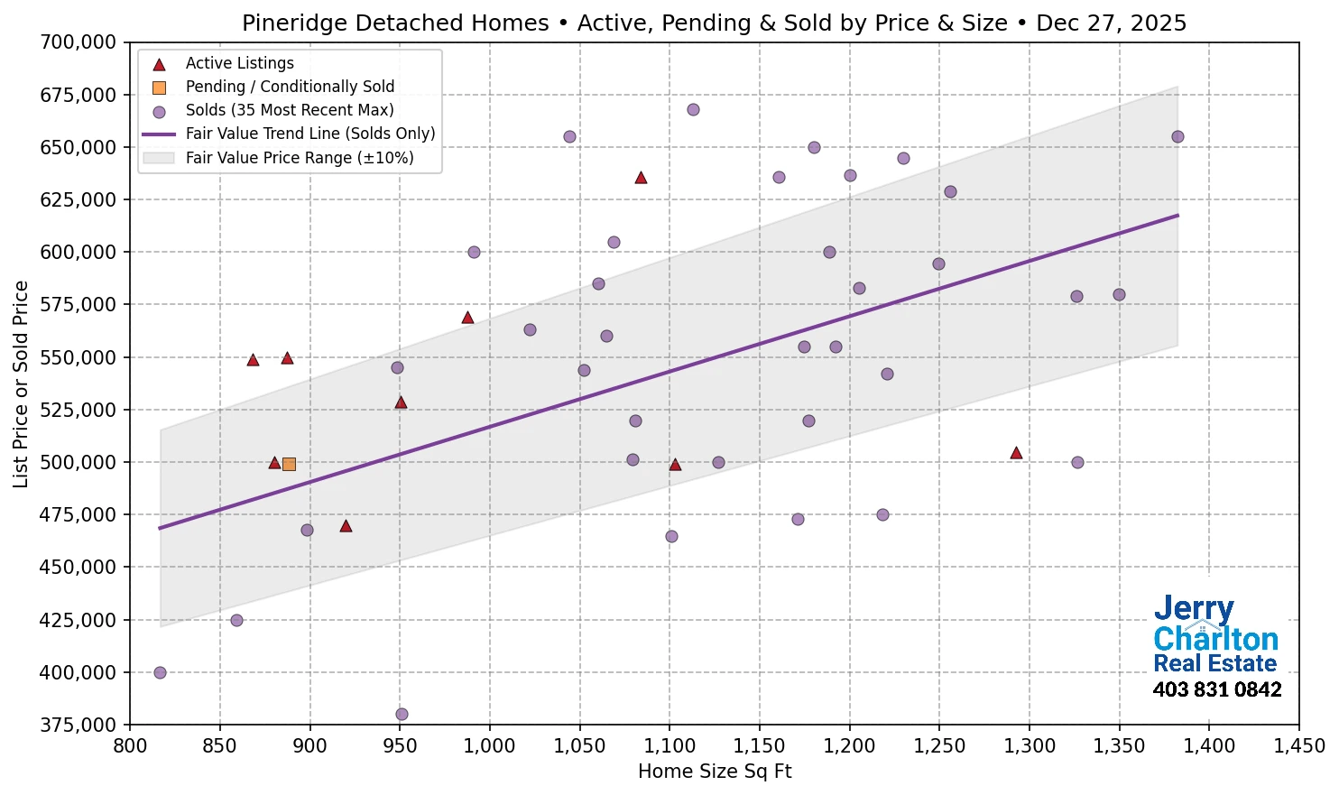 Pineridge Calgary APS Fair Market Value Scatter Chart