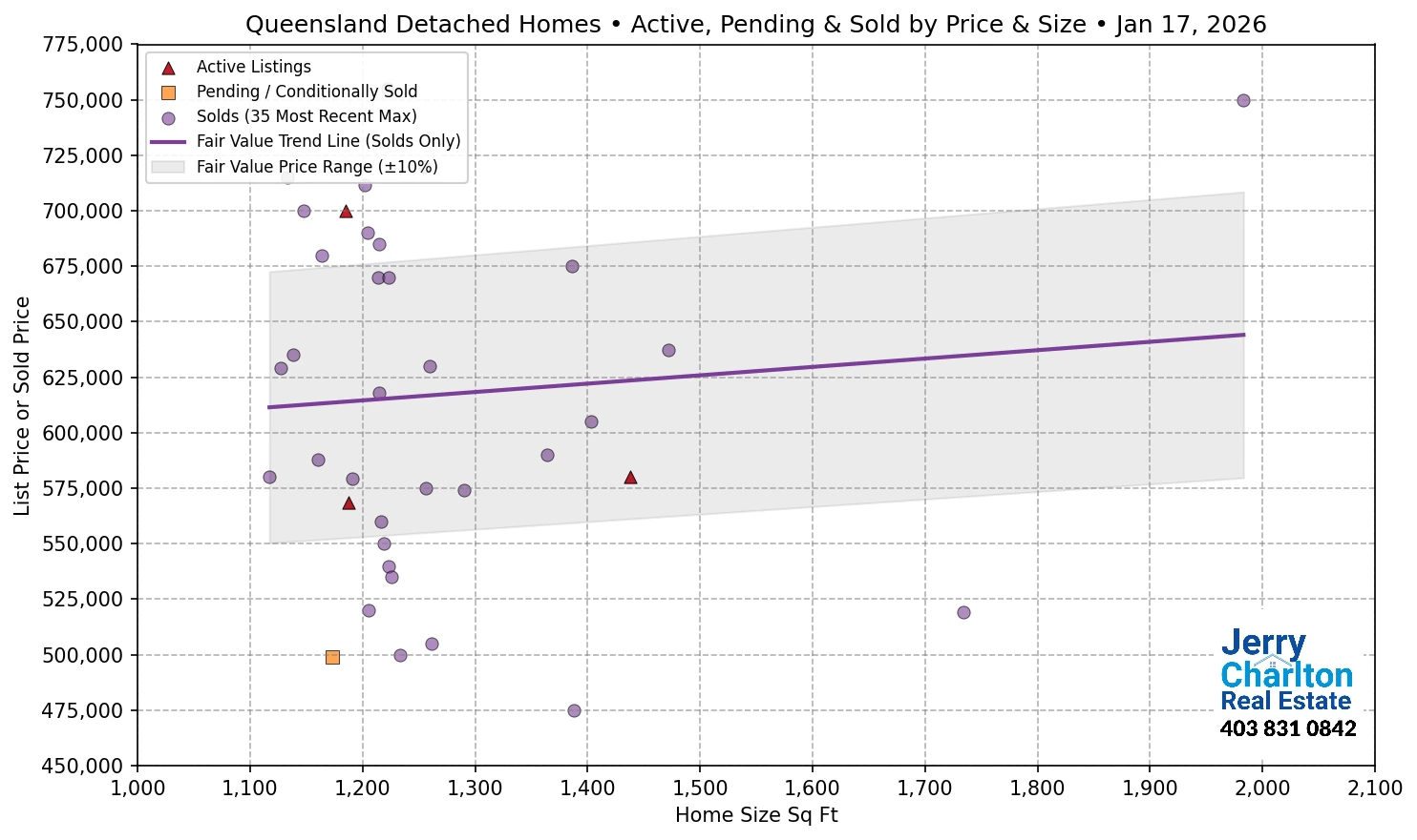 Queensland Calgary APS Fair Market Value Scatter Chart