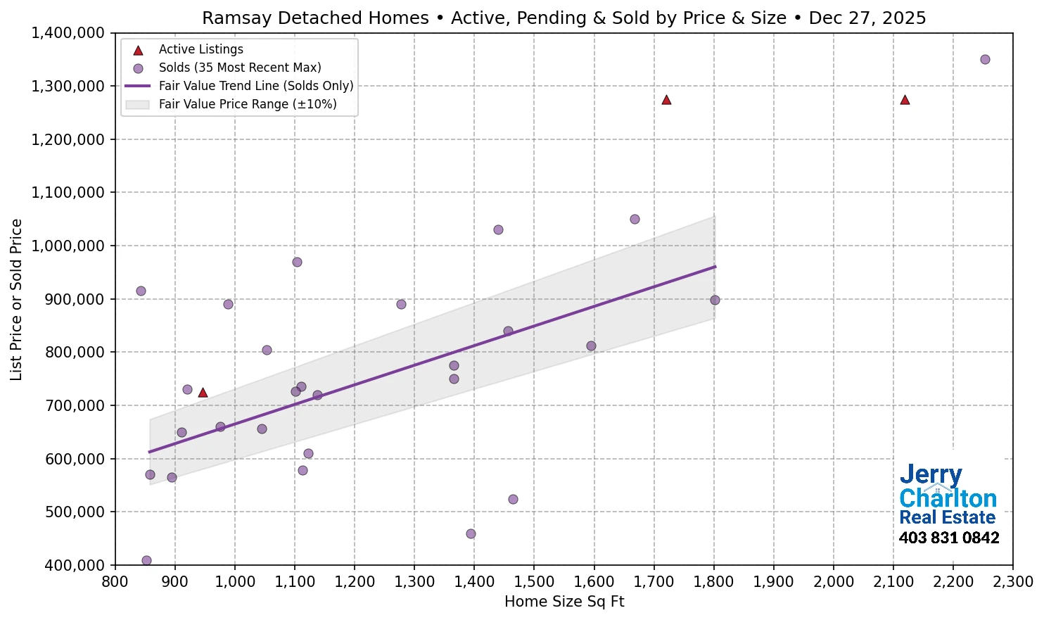 Ramsay Calgary APS Fair Market Value Scatter Chart