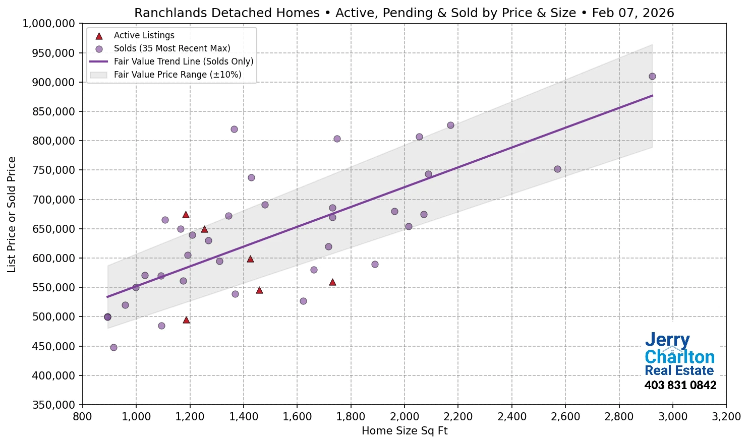 Ranchlands Calgary APS Fair Market Value Scatter Chart
